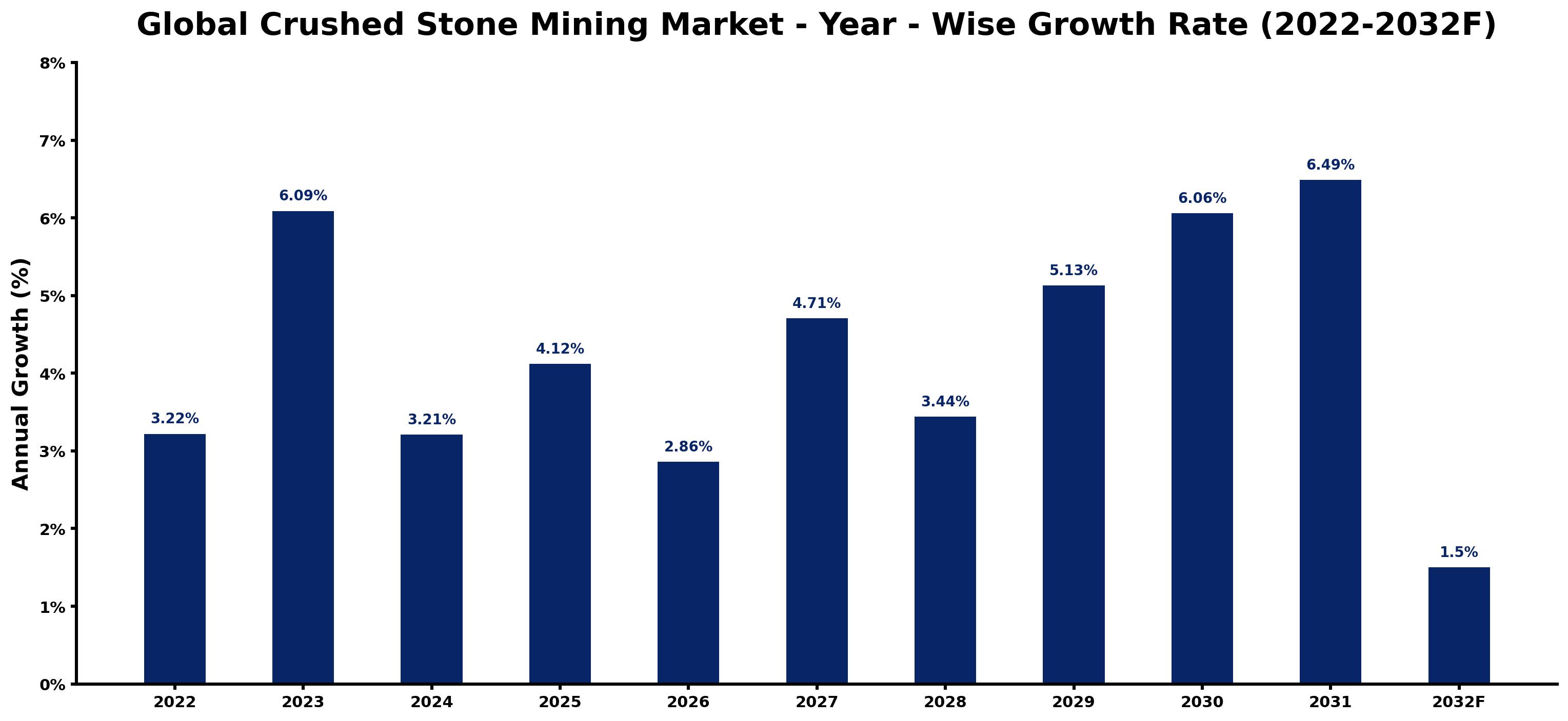 Global Crushed Stone Mining Market Year-wise Growth Rate and Key Drivers