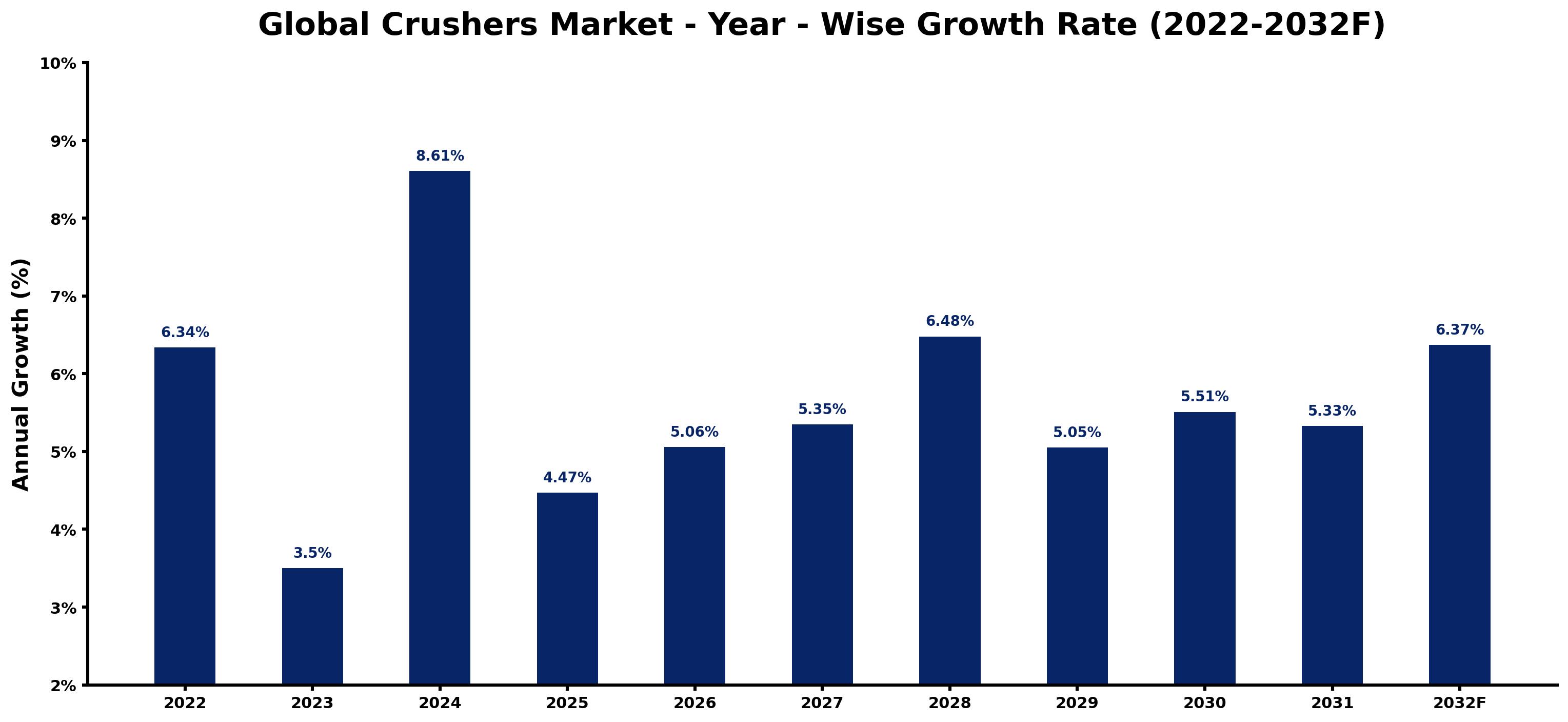 Global Crushers Market Year-wise Growth Rate and Key Drivers