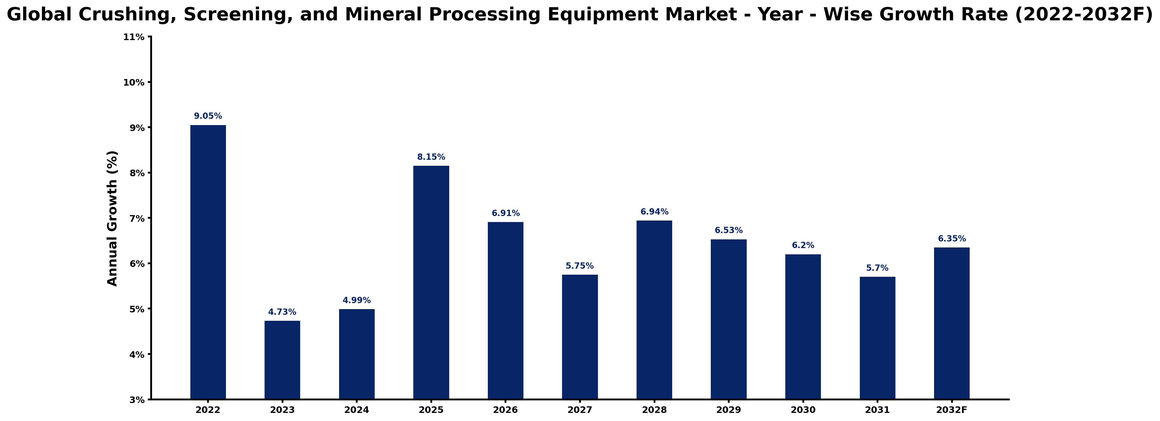 Global Crushing, Screening, and Mineral Processing Equipment Market Year-wise Growth Rate and Key Drivers