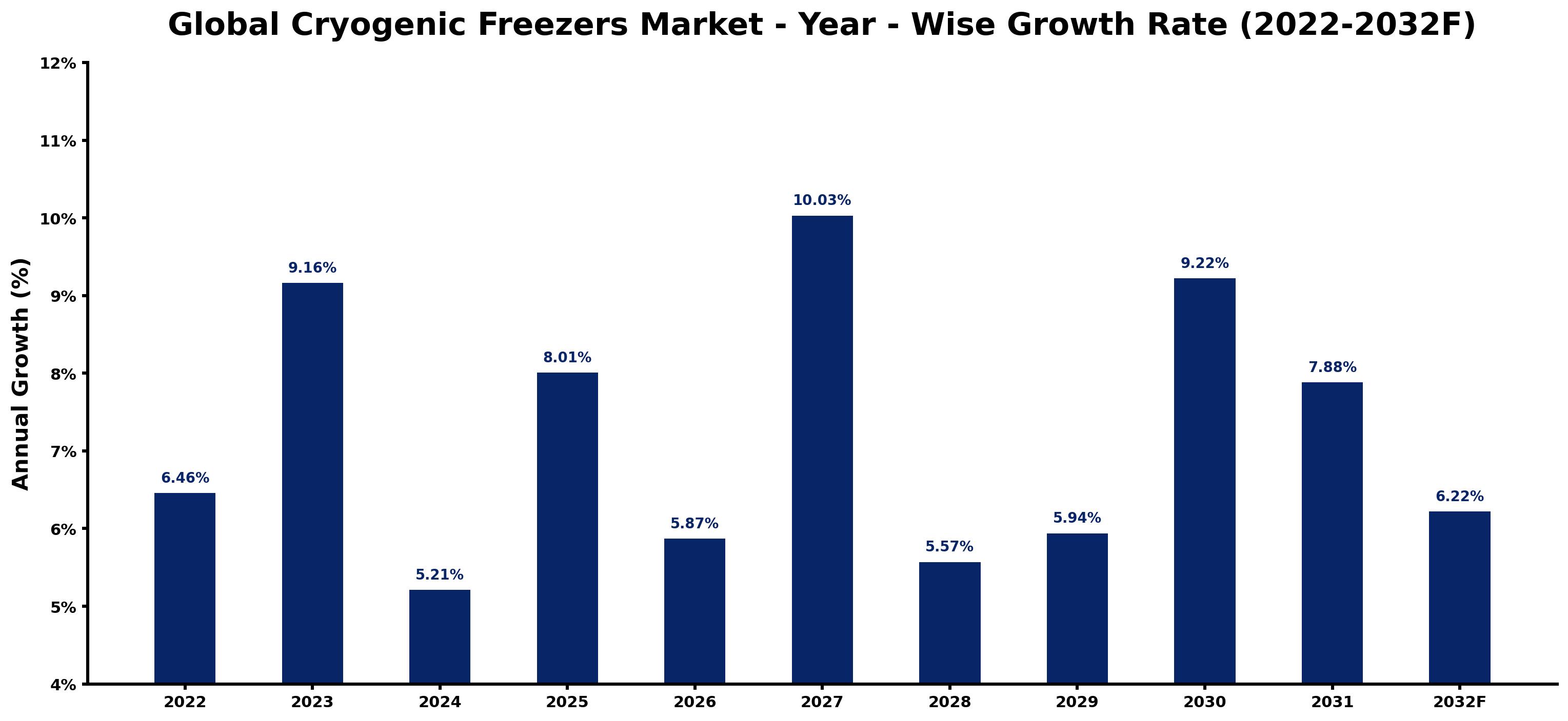 Global Cryogenic Freezers Market Year-wise Growth Rate and Key Drivers
