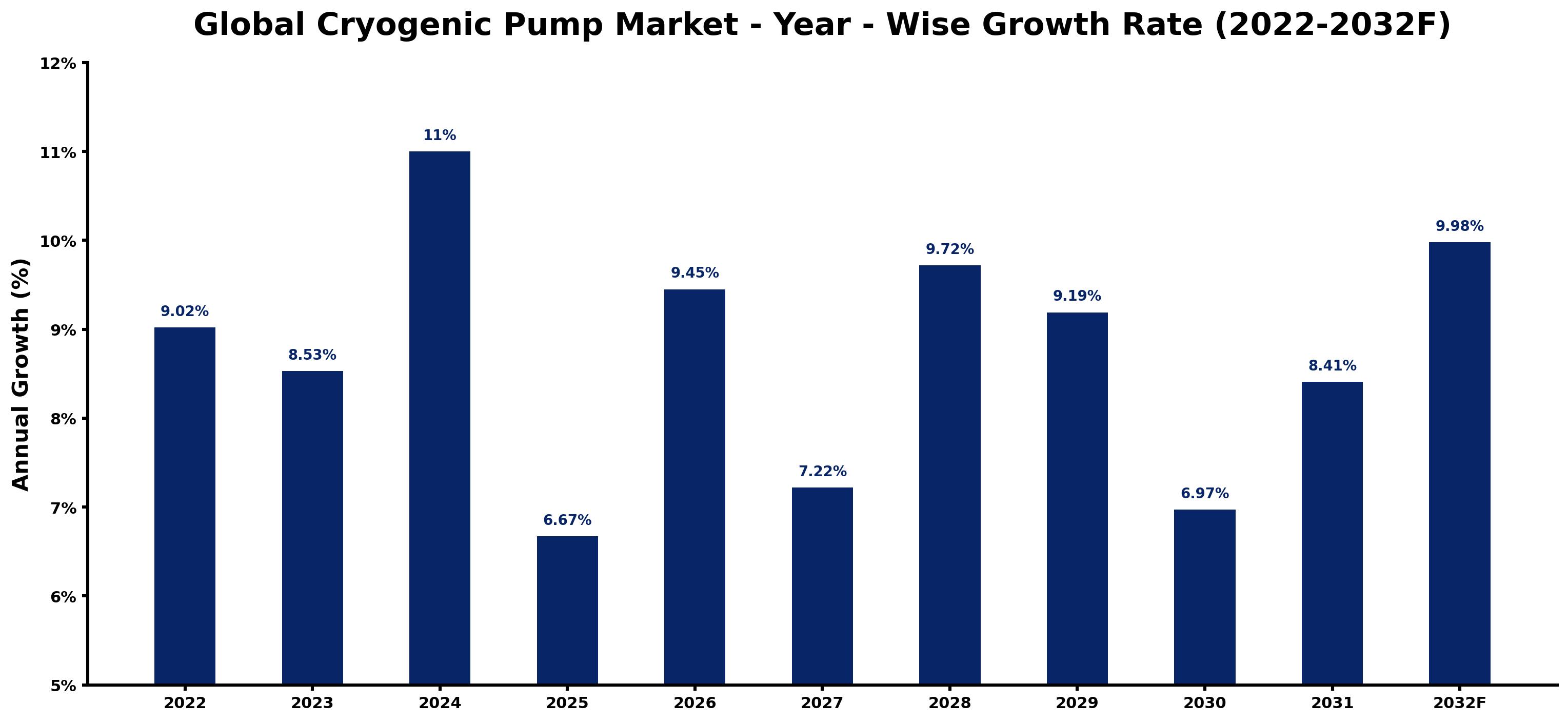 Global Cryogenic Pump Market Year-wise Growth Rate and Key Drivers