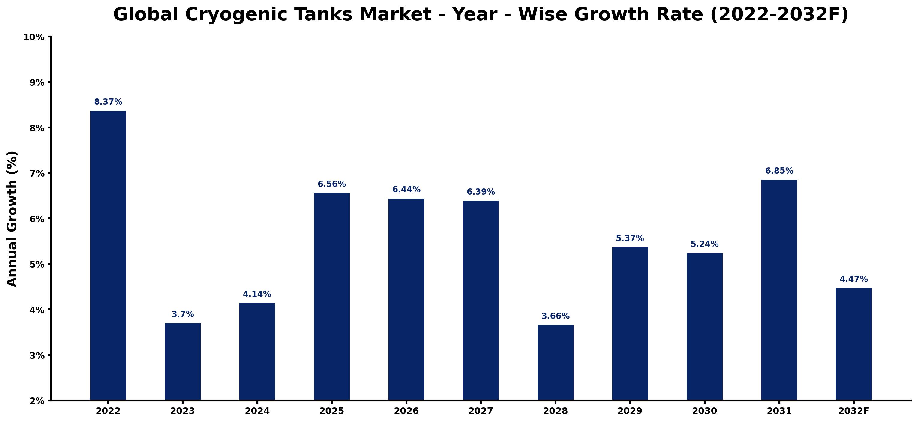 Global Cryogenic Tanks Market Year-wise Growth Rate and Key Drivers