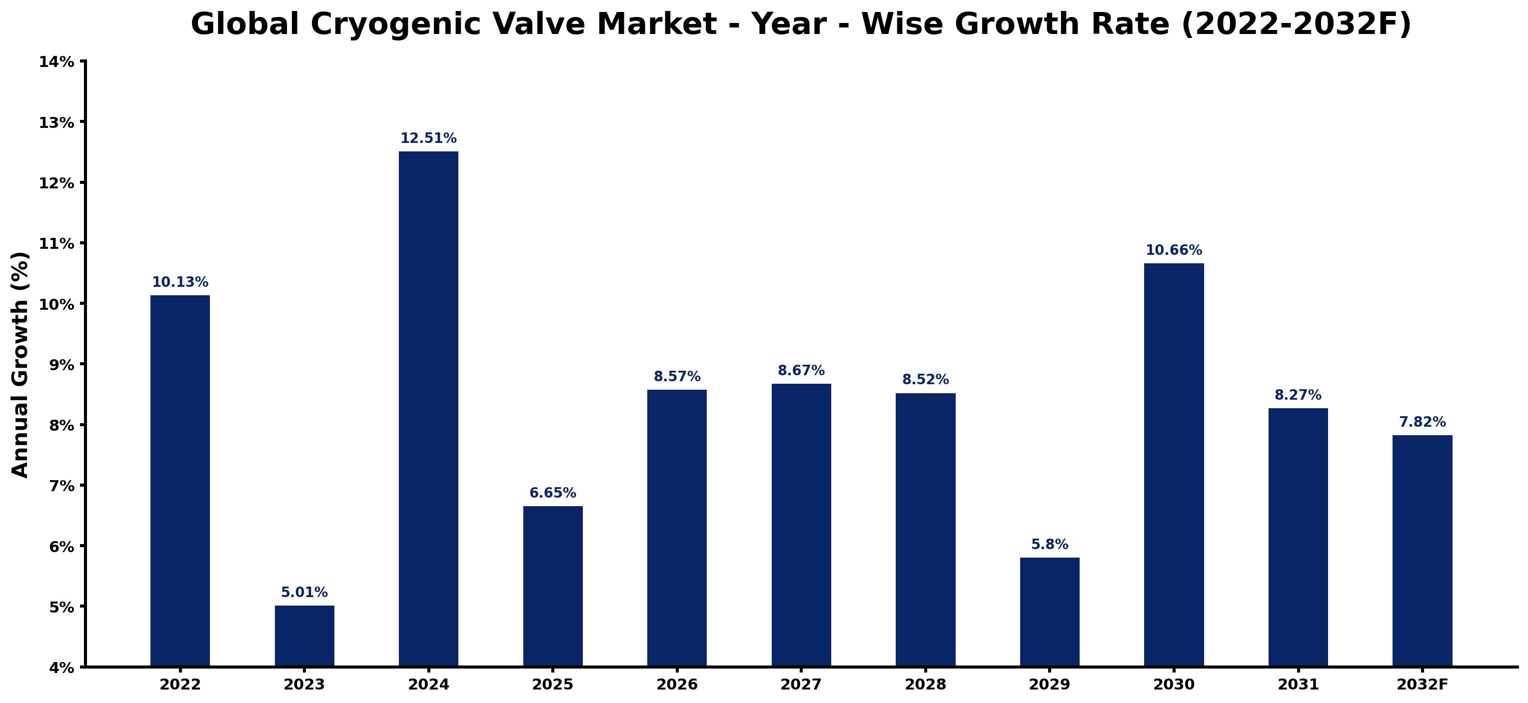 Global Cryogenic Valve Market Year-wise Growth Rate and Key Drivers