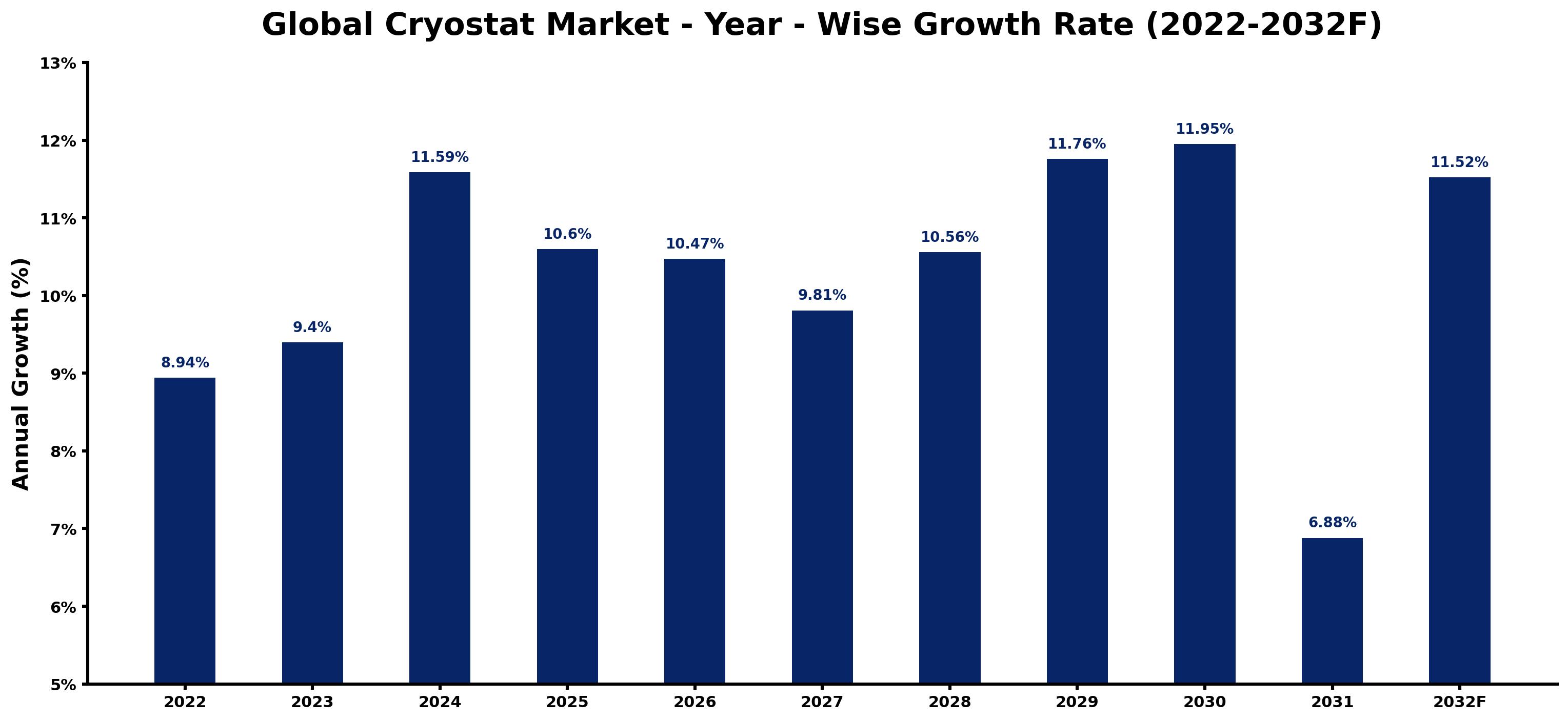 Global Cryostat Market Year-wise Growth Rate and Key Drivers