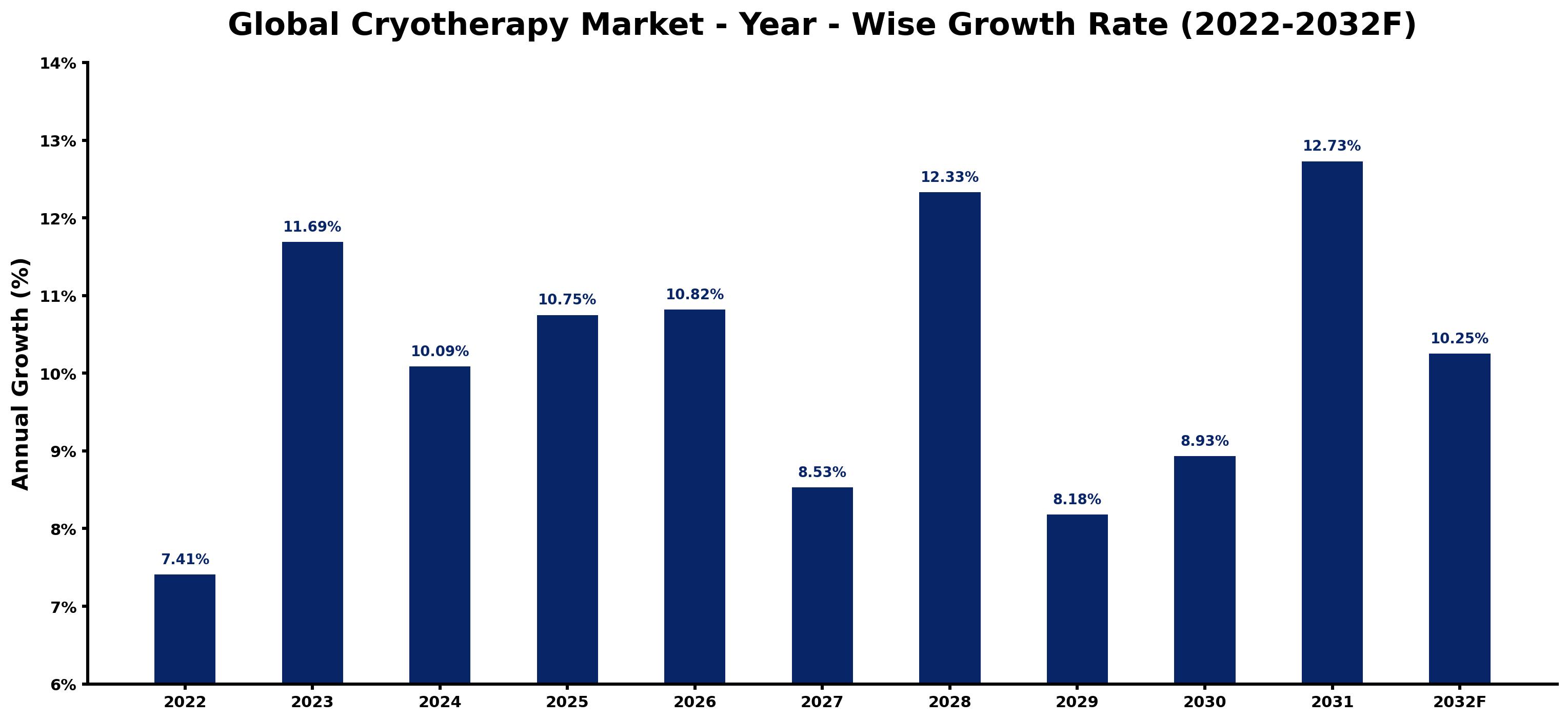 Global Cryotherapy Market Year-wise Growth Rate and Key Drivers