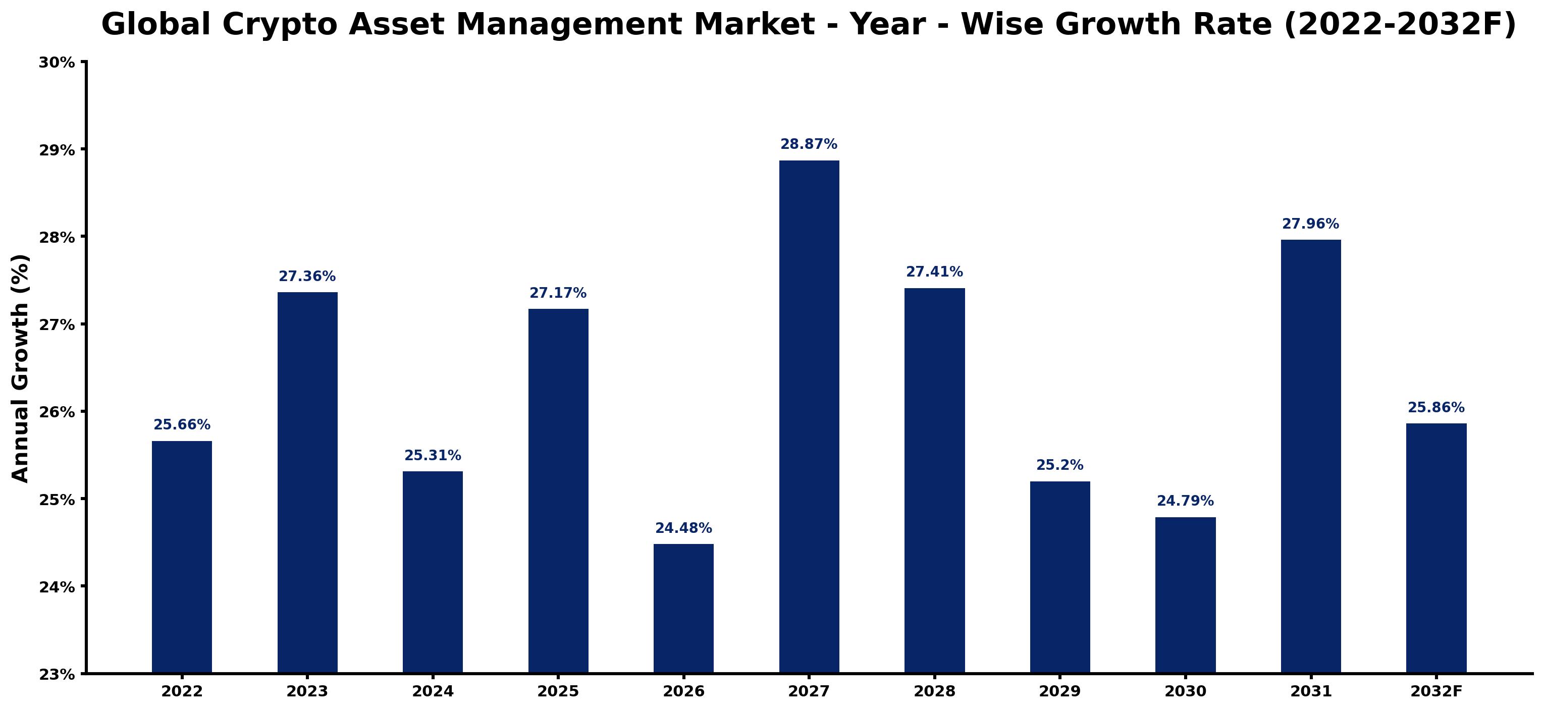 Global Crypto Asset Management Market Year-wise Growth Rate and Key Drivers
