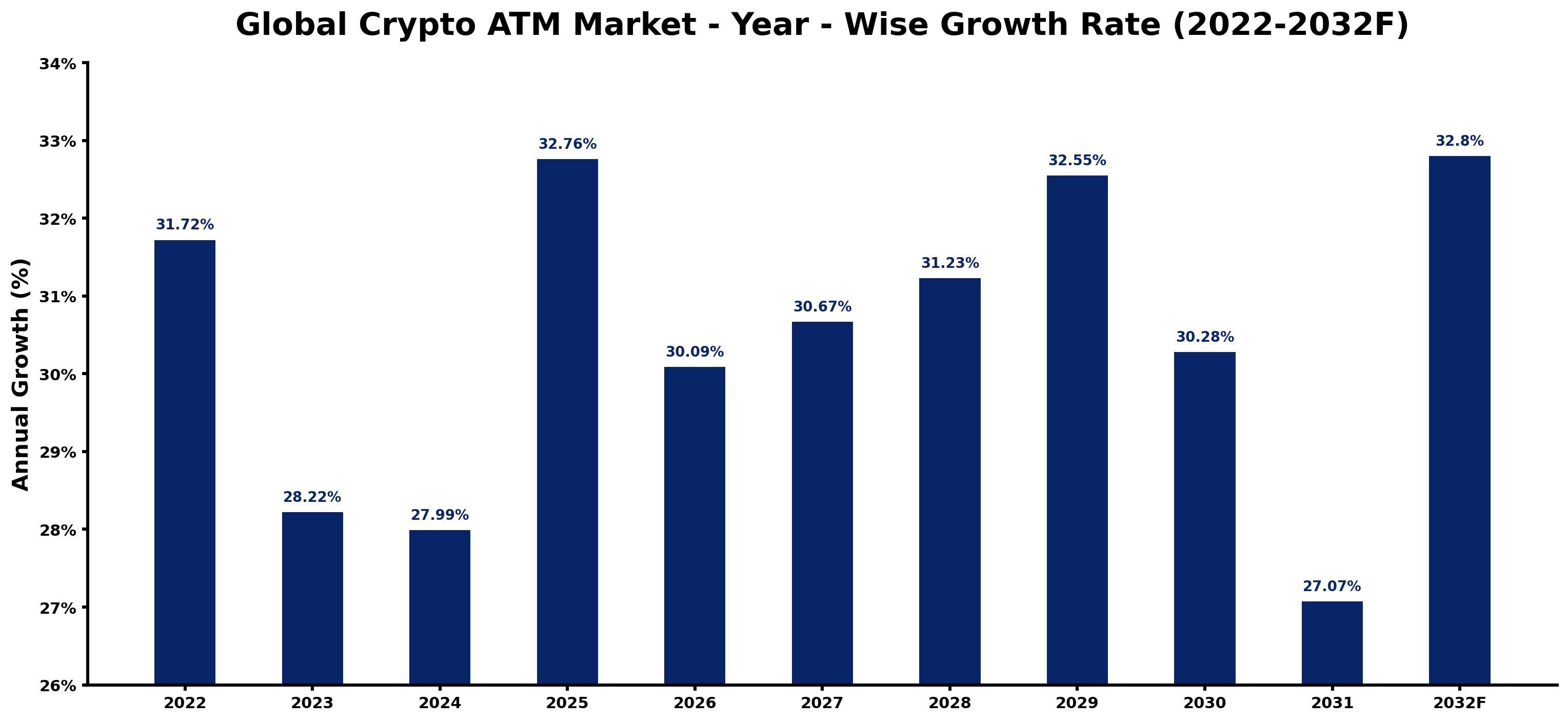Global Crypto ATM Market Year-wise Growth Rate and Key Drivers