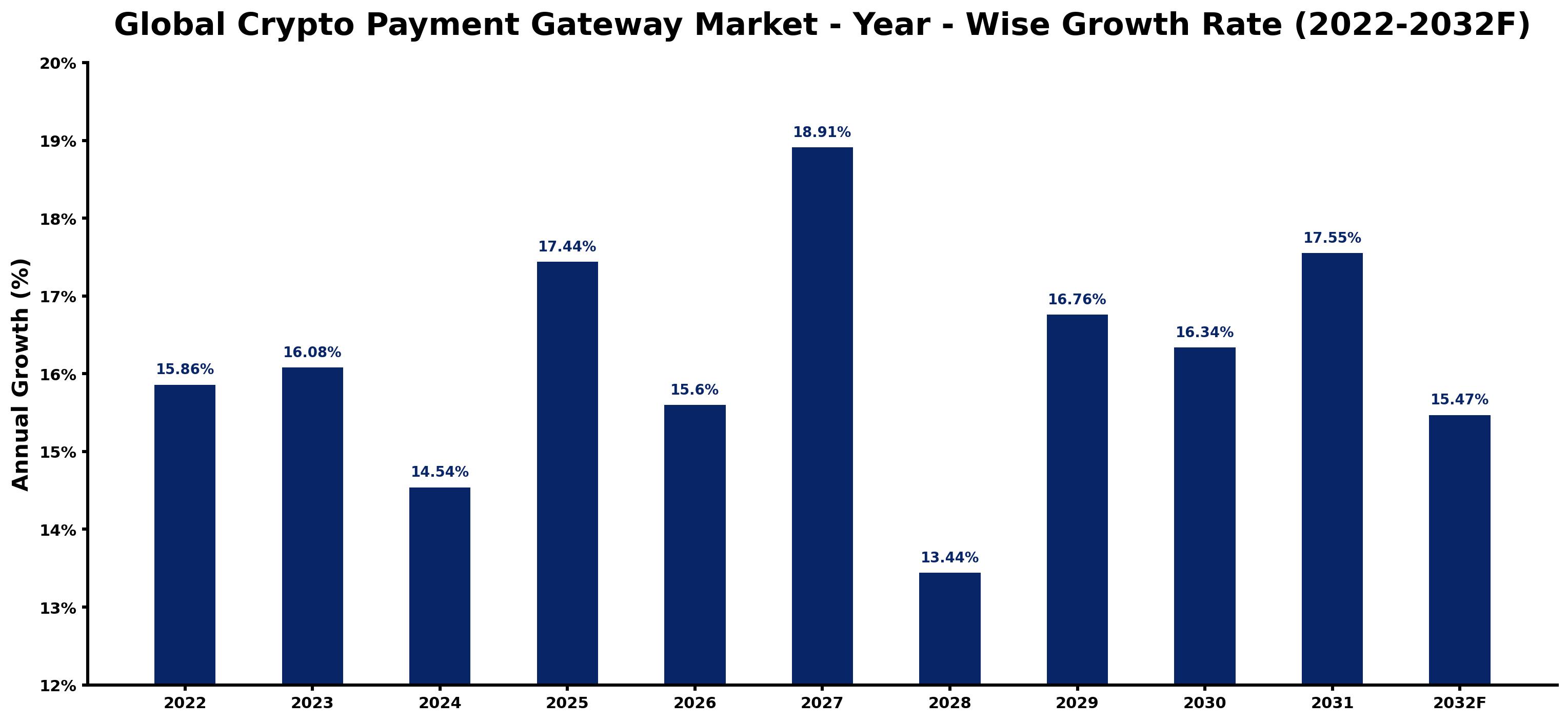 Global Crypto Payment Gateway Market Year-wise Growth Rate and Key Drivers