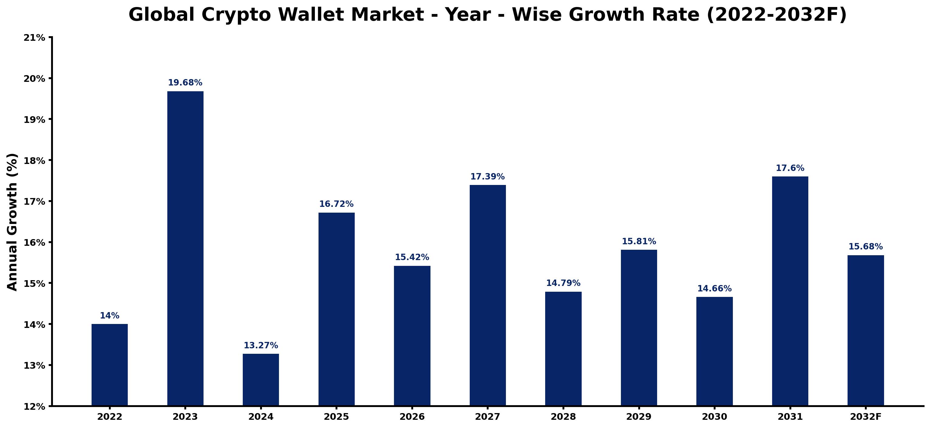 Global Crypto Wallet Market Year-wise Growth Rate and Key Drivers
