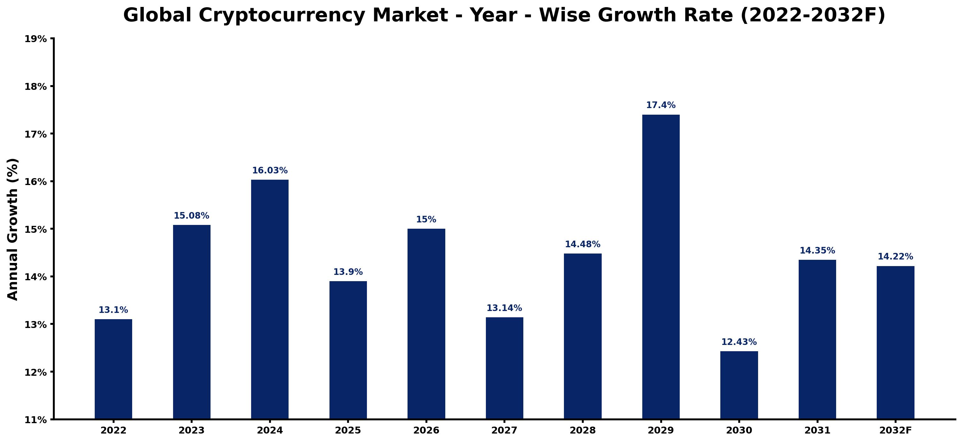 Global Cryptocurrency Market Year-wise Growth Rate and Key Drivers