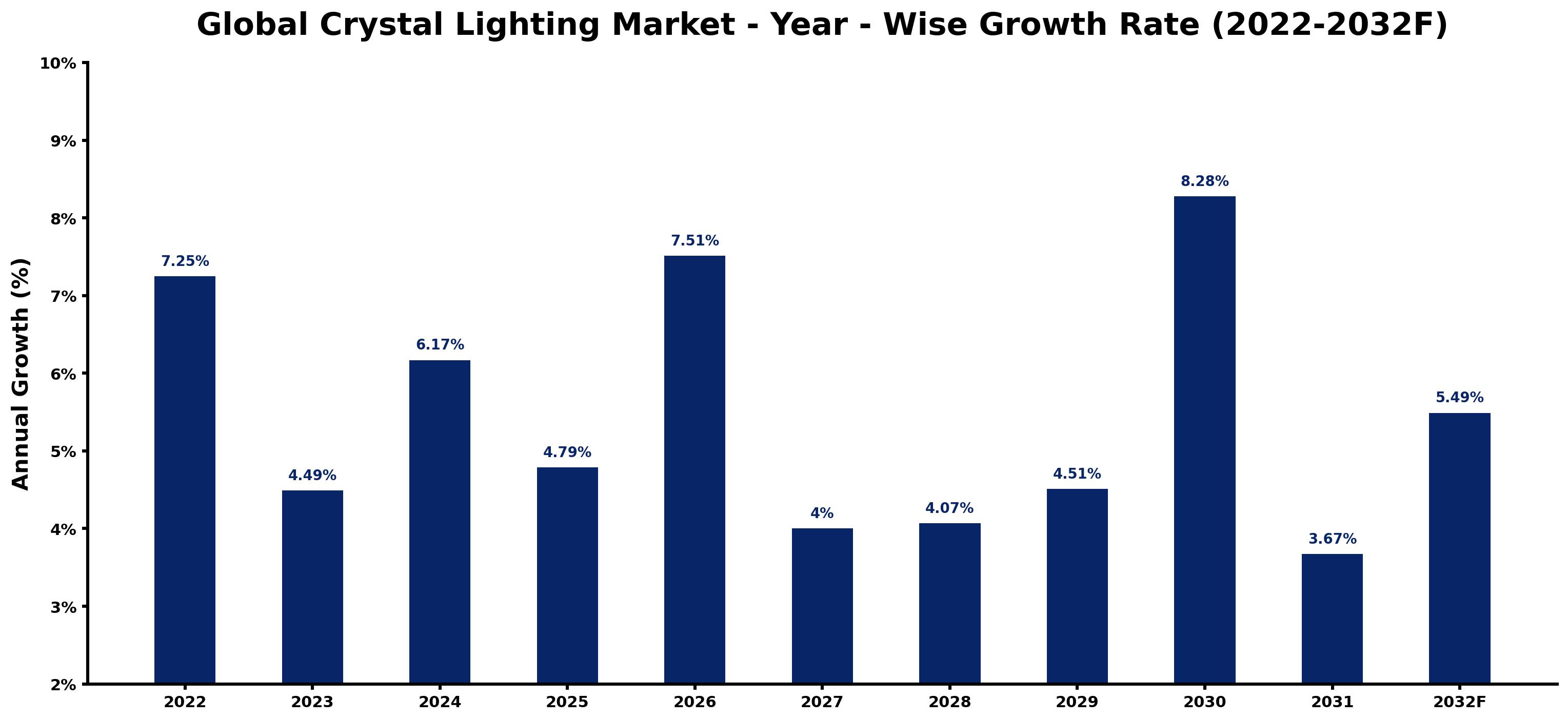 Global Crystal Lighting Market Year-wise Growth Rate and Key Drivers