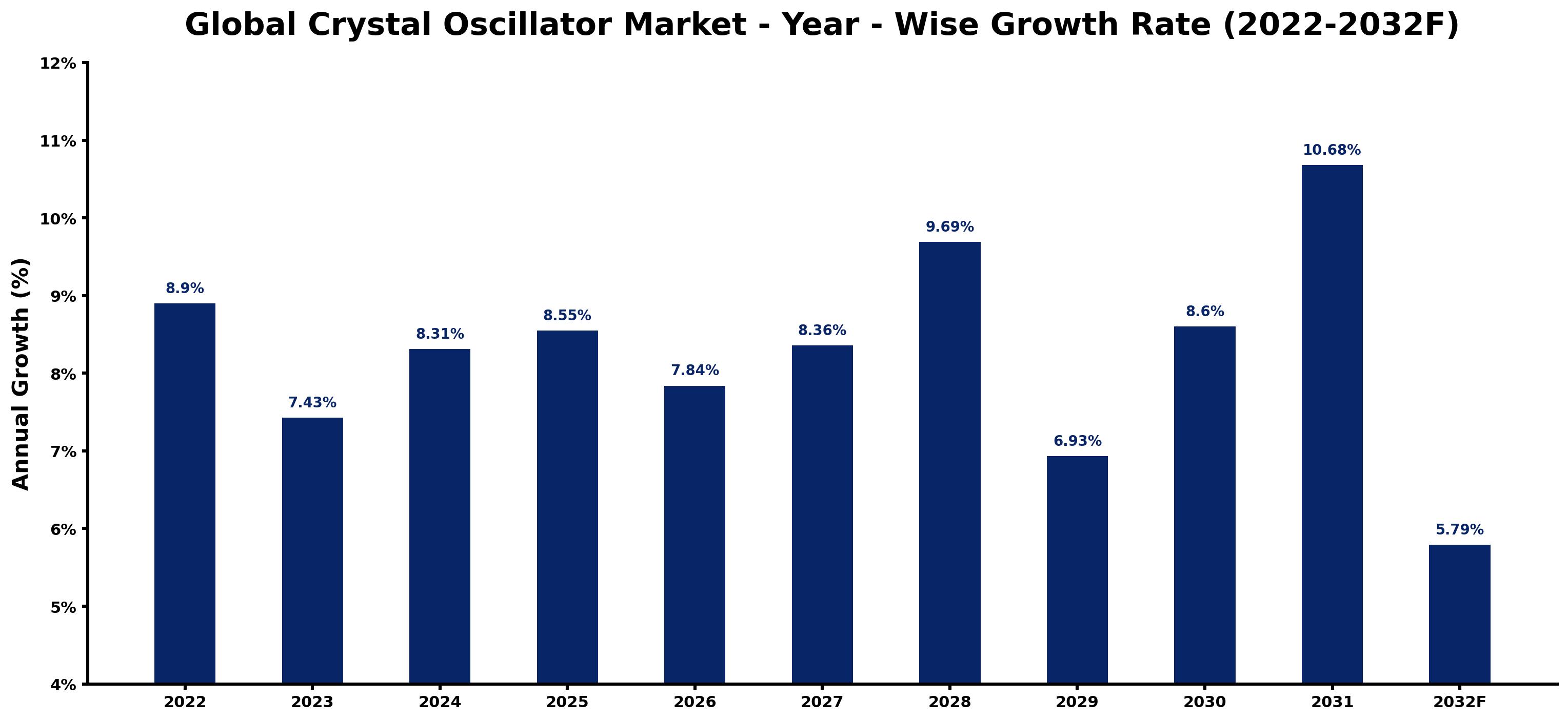 Global Crystal Oscillator Market Year-wise Growth Rate and Key Drivers