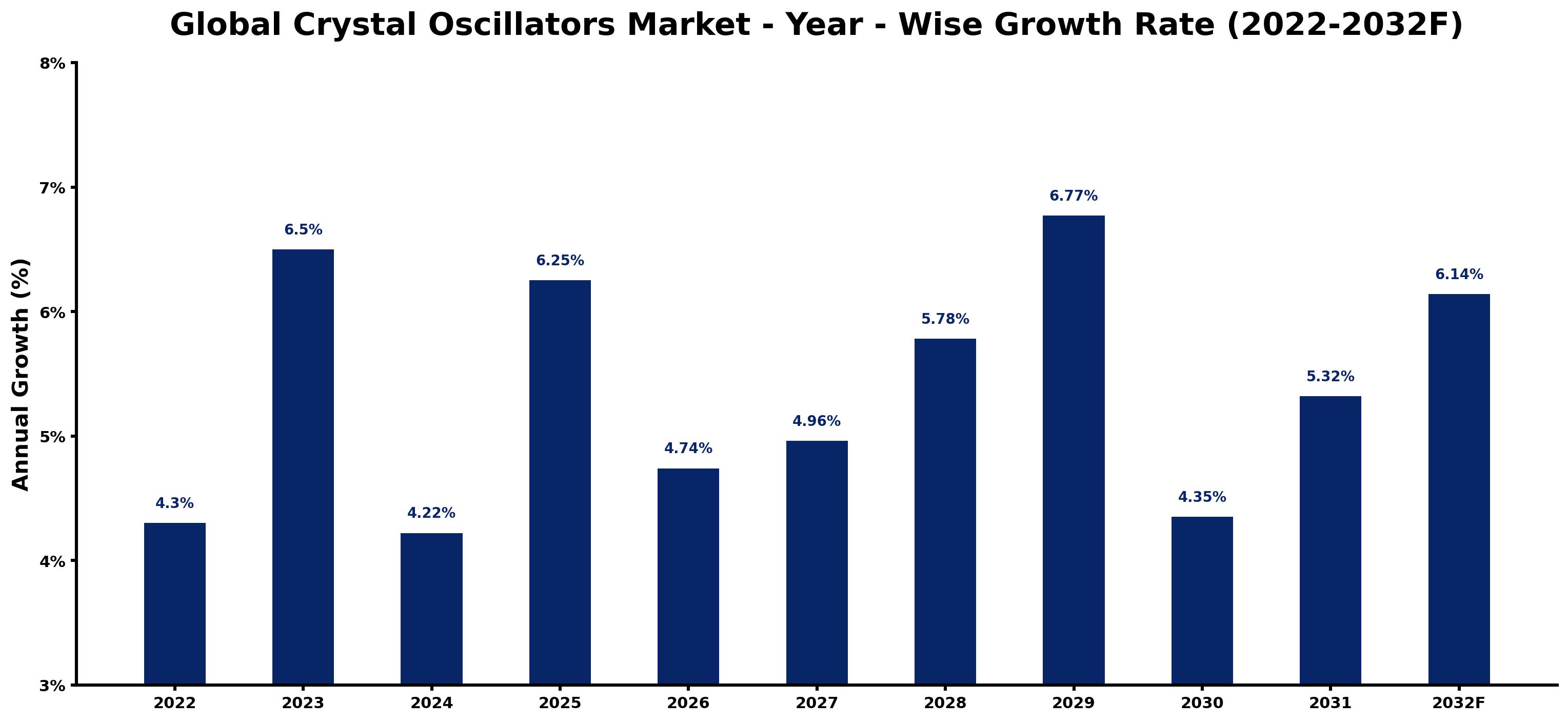 Global Crystal Oscillators Market Year-wise Growth Rate and Key Drivers