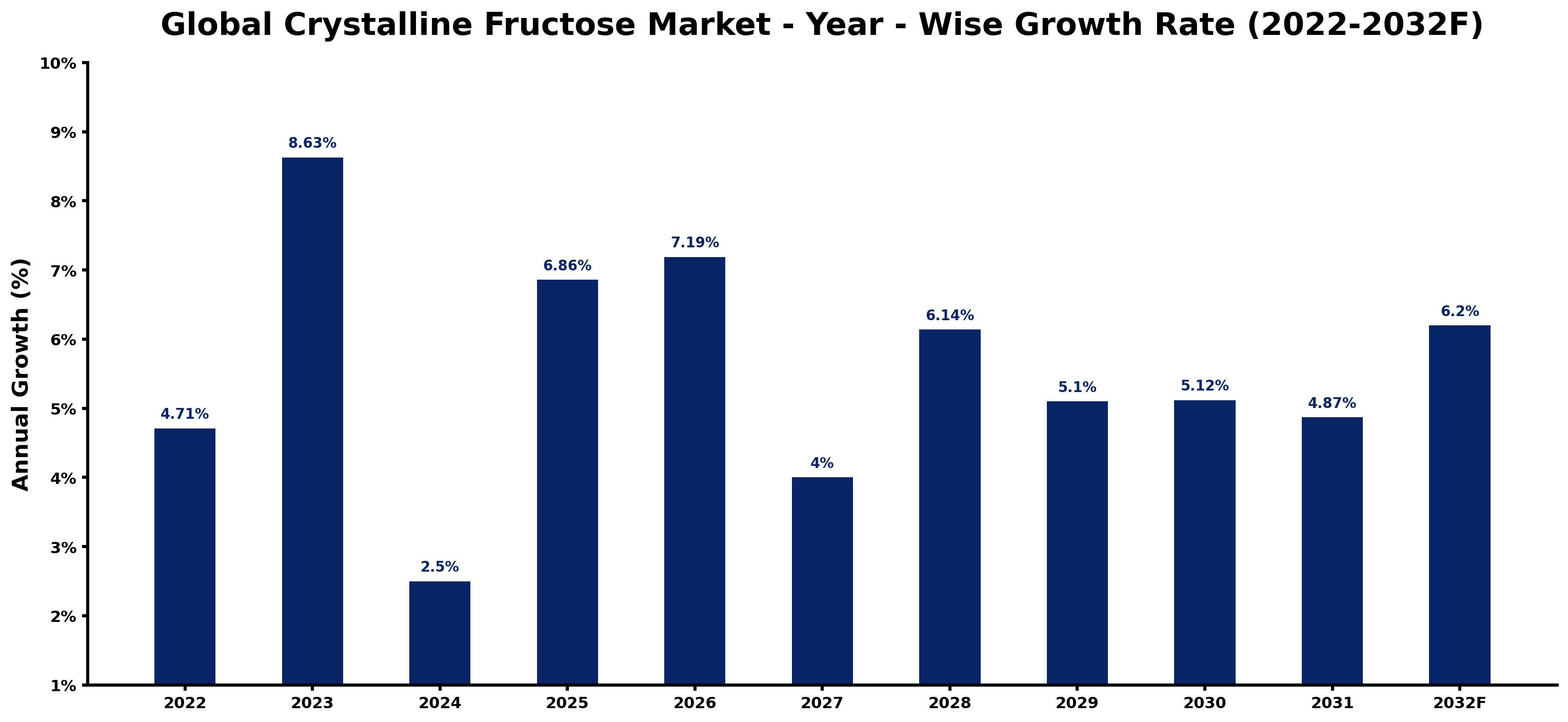 Global Crystalline Fructose Market Year-wise Growth Rate and Key Drivers