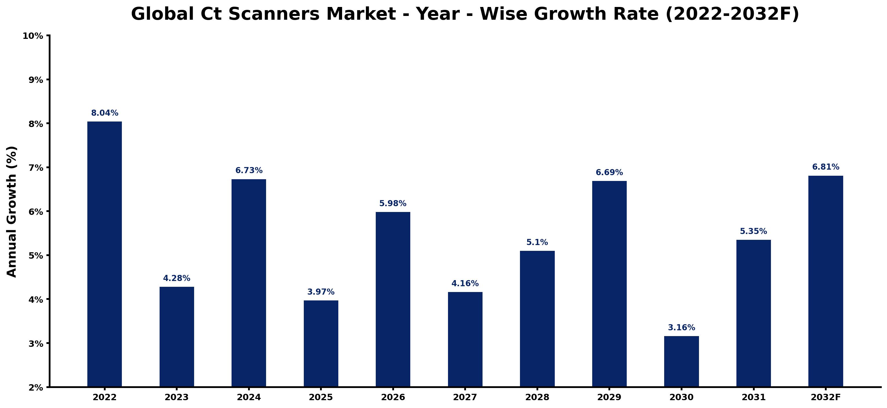 Global Ct Scanners Market Year-wise Growth Rate and Key Drivers