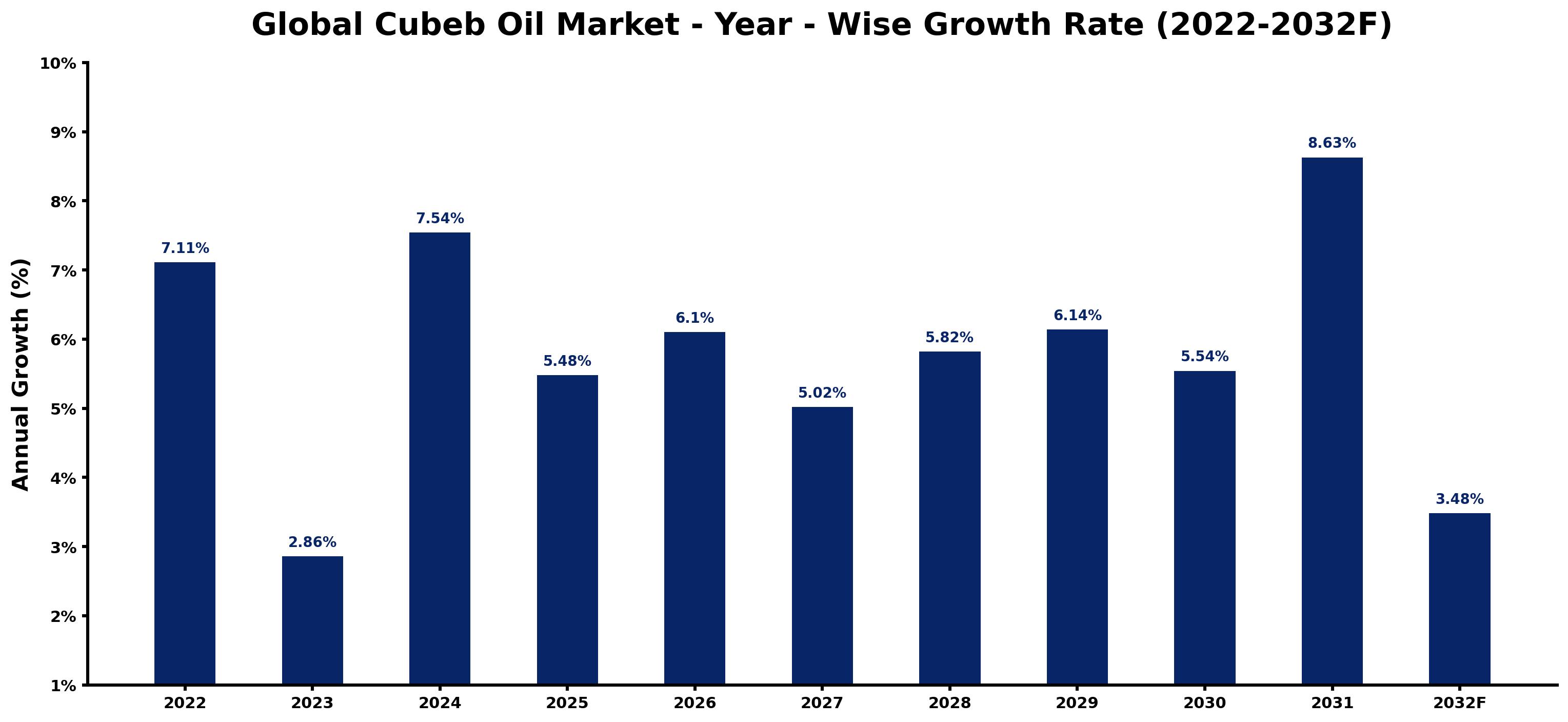 Global Cubeb Oil Market Year-wise Growth Rate and Key Drivers