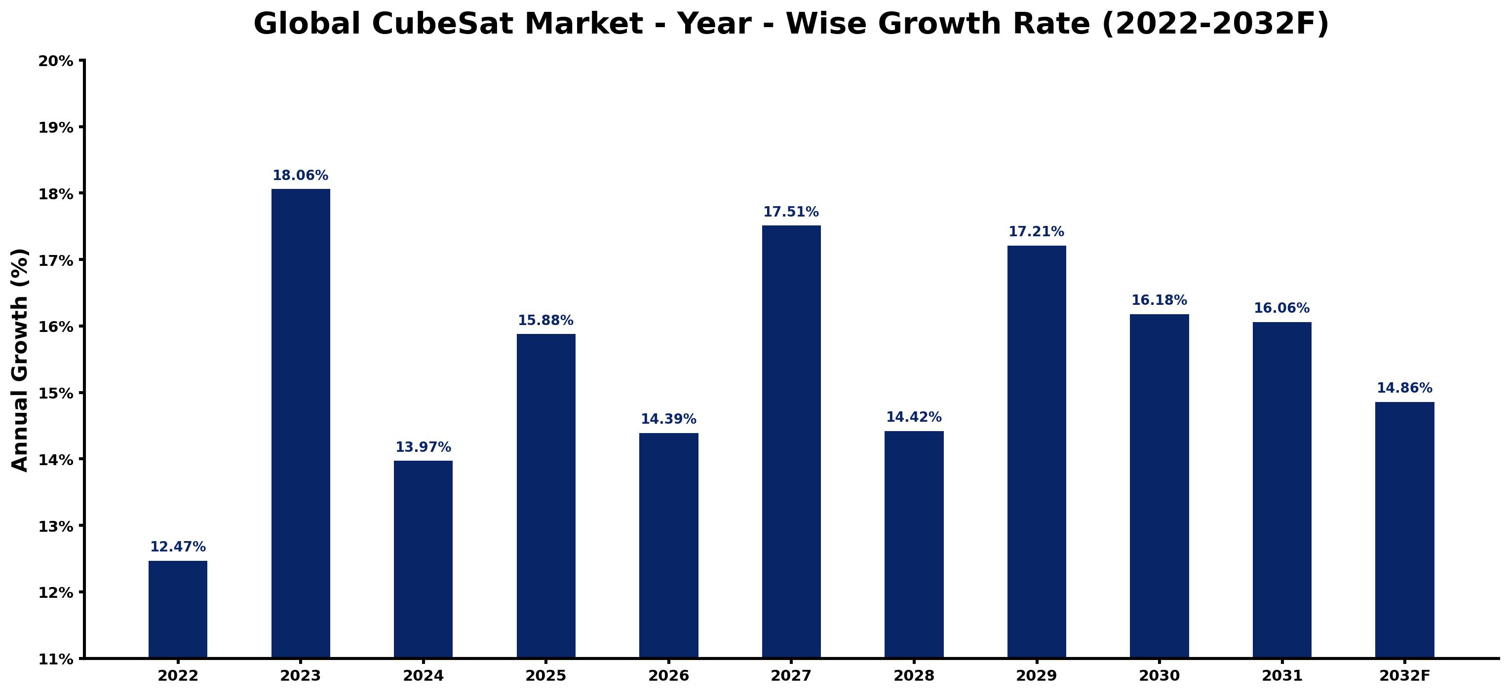 Global CubeSat Market Year-wise Growth Rate and Key Drivers