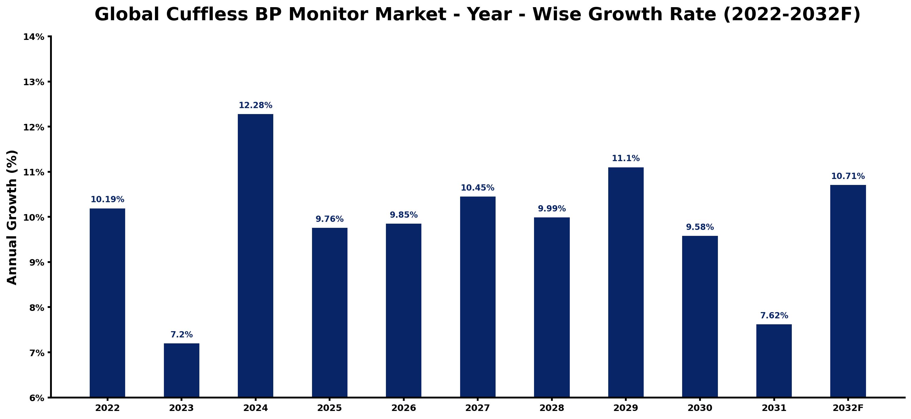 Global Cuffless BP Monitor Market Year-wise Growth Rate and Key Drivers
