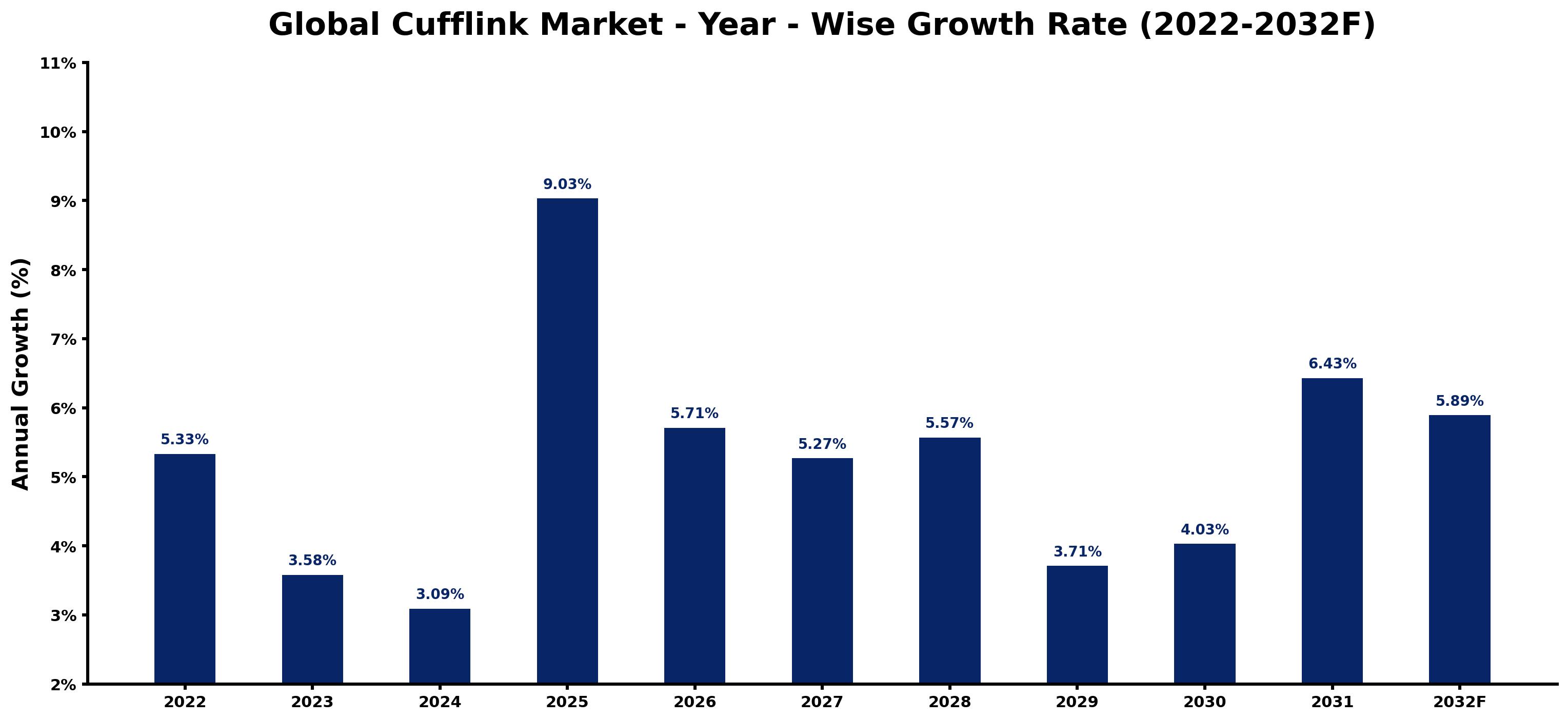 Global Cufflink Market Year-wise Growth Rate and Key Drivers
