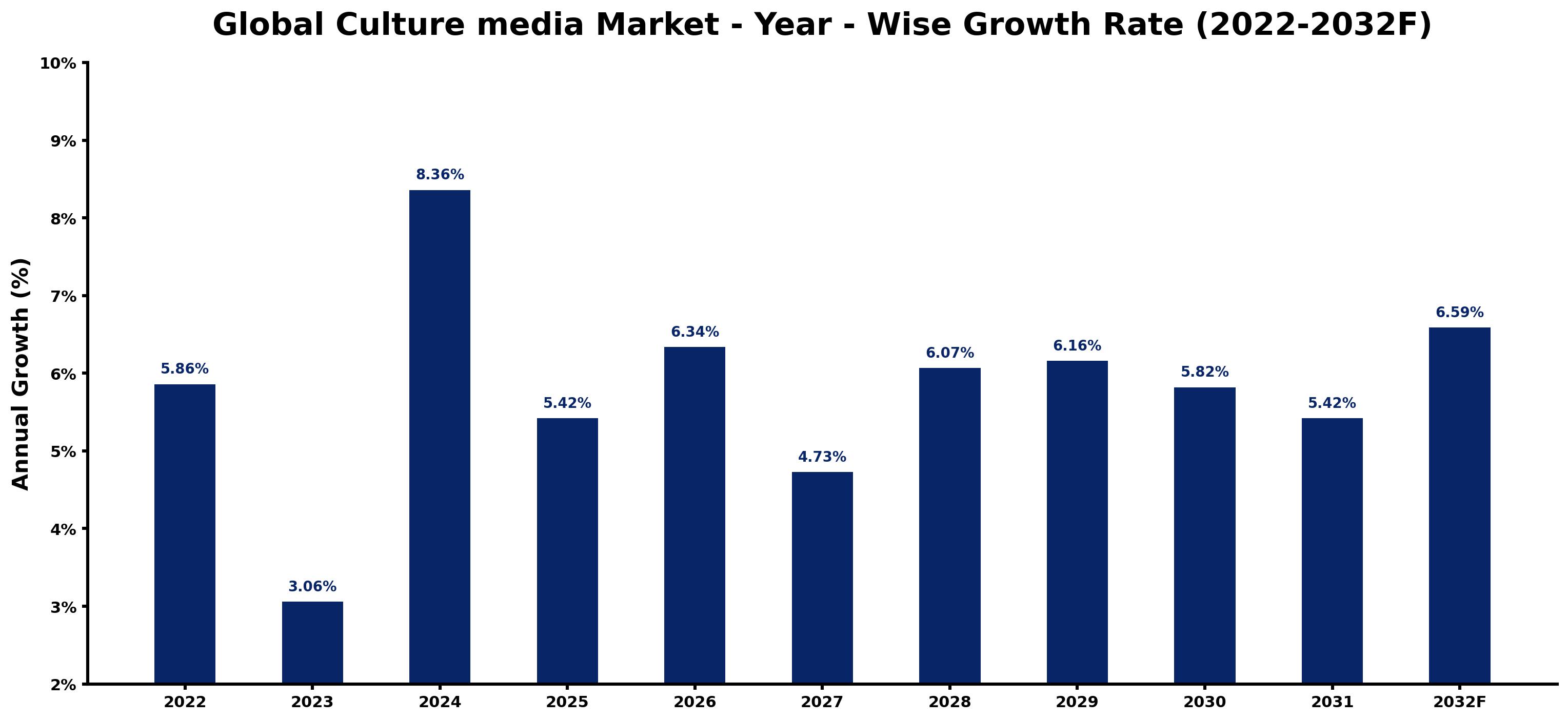 Global Culture media Market Year-wise Growth Rate and Key Drivers