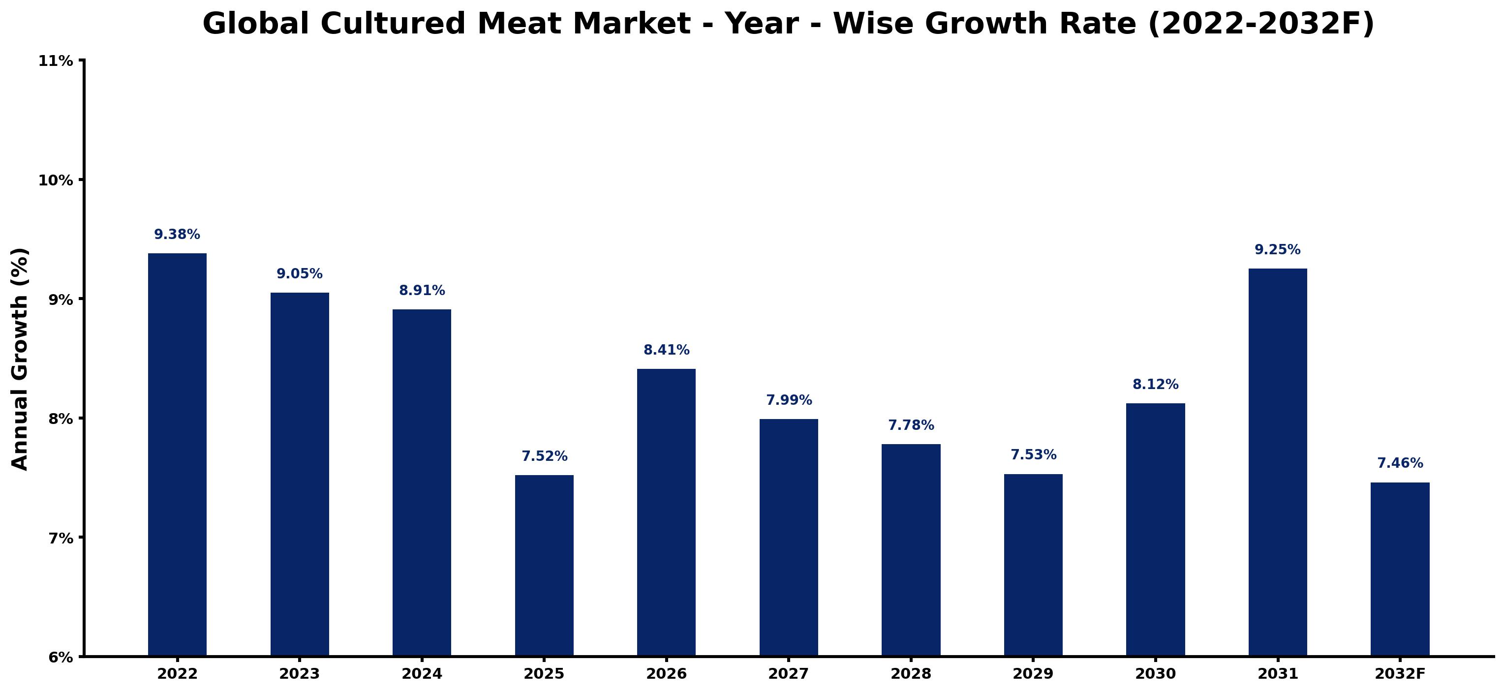 Global Cultured Meat Market Year-wise Growth Rate and Key Drivers
