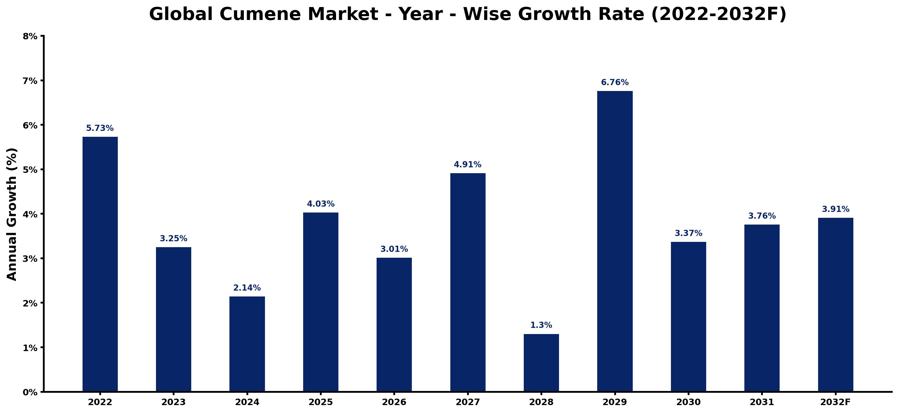 Global Cumene Market Year-wise Growth Rate and Key Drivers