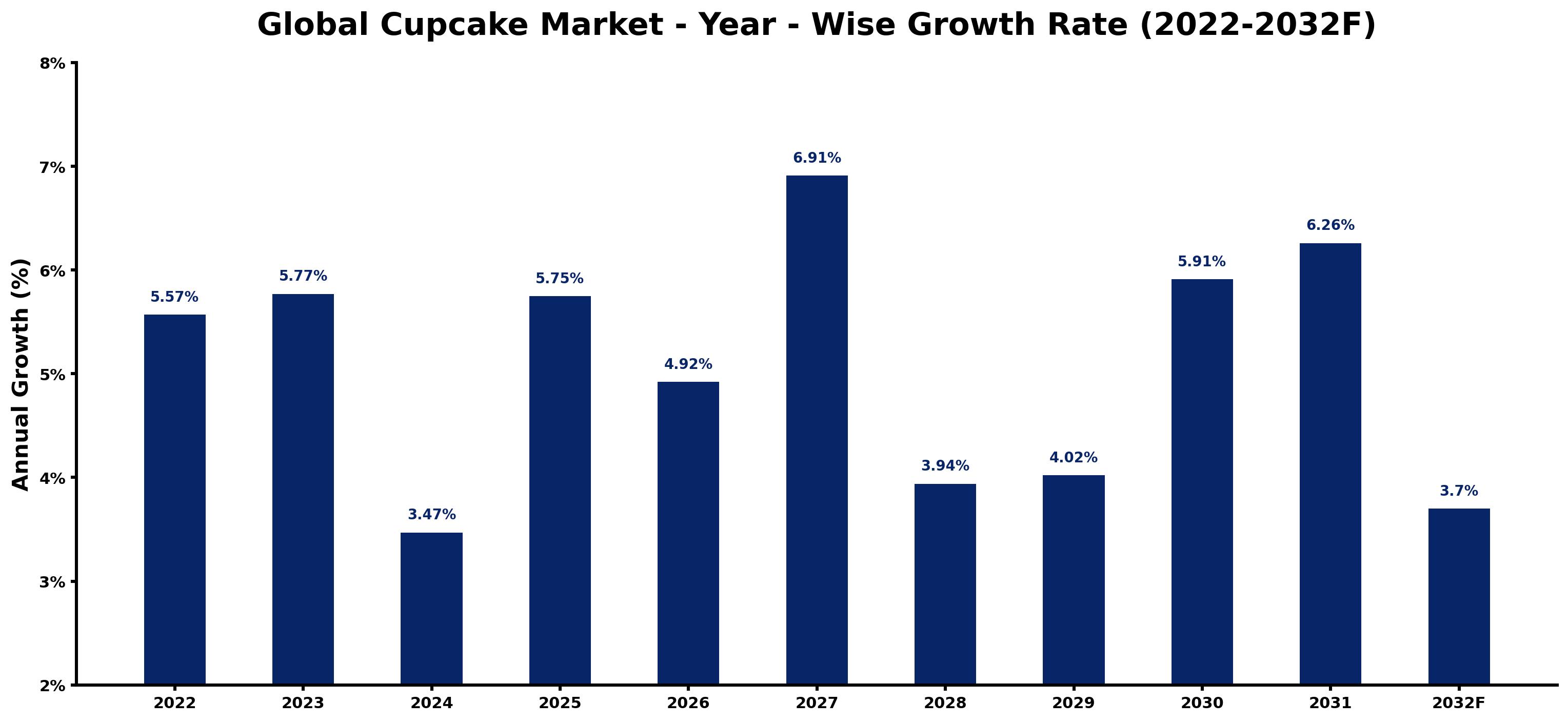 Global Cupcake Market Year-wise Growth Rate and Key Drivers