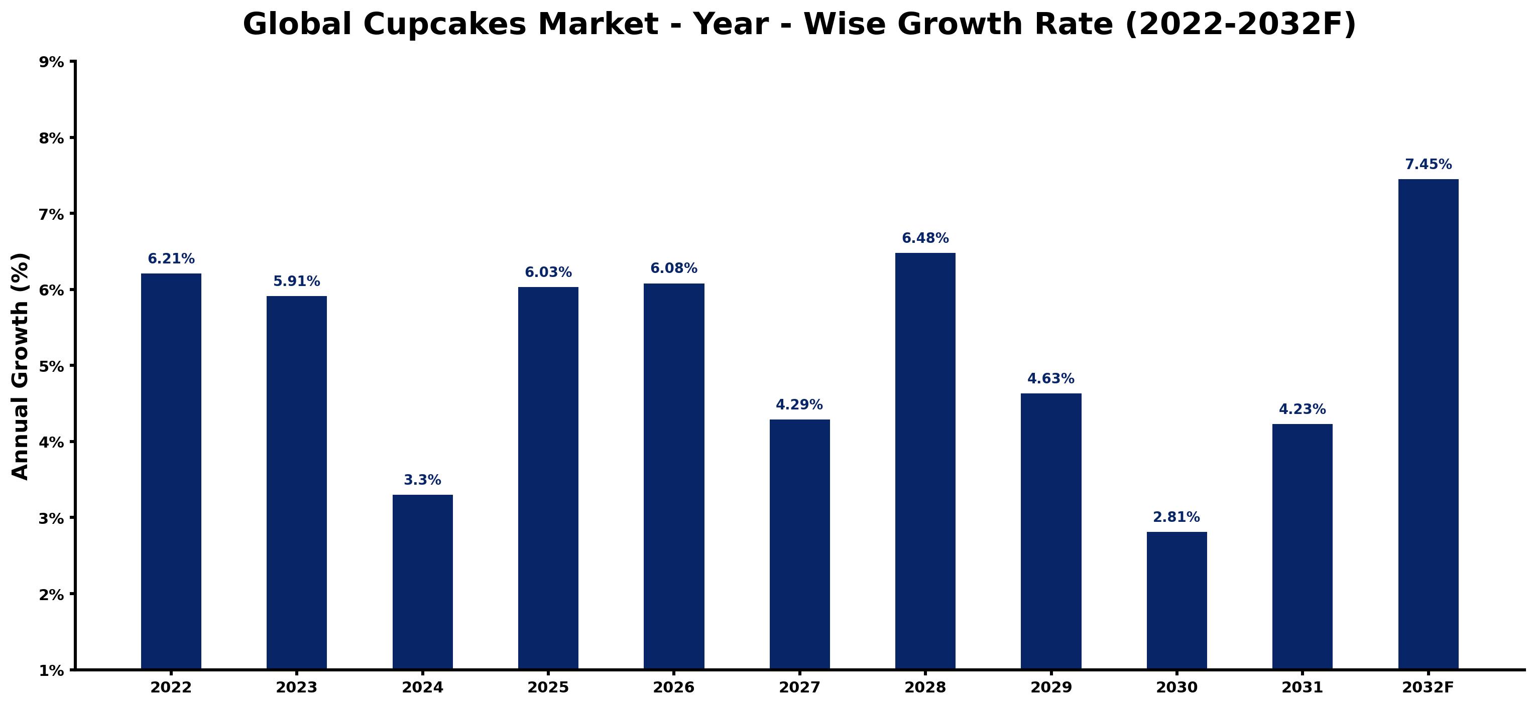Global Cupcakes Market Year-wise Growth Rate and Key Drivers
