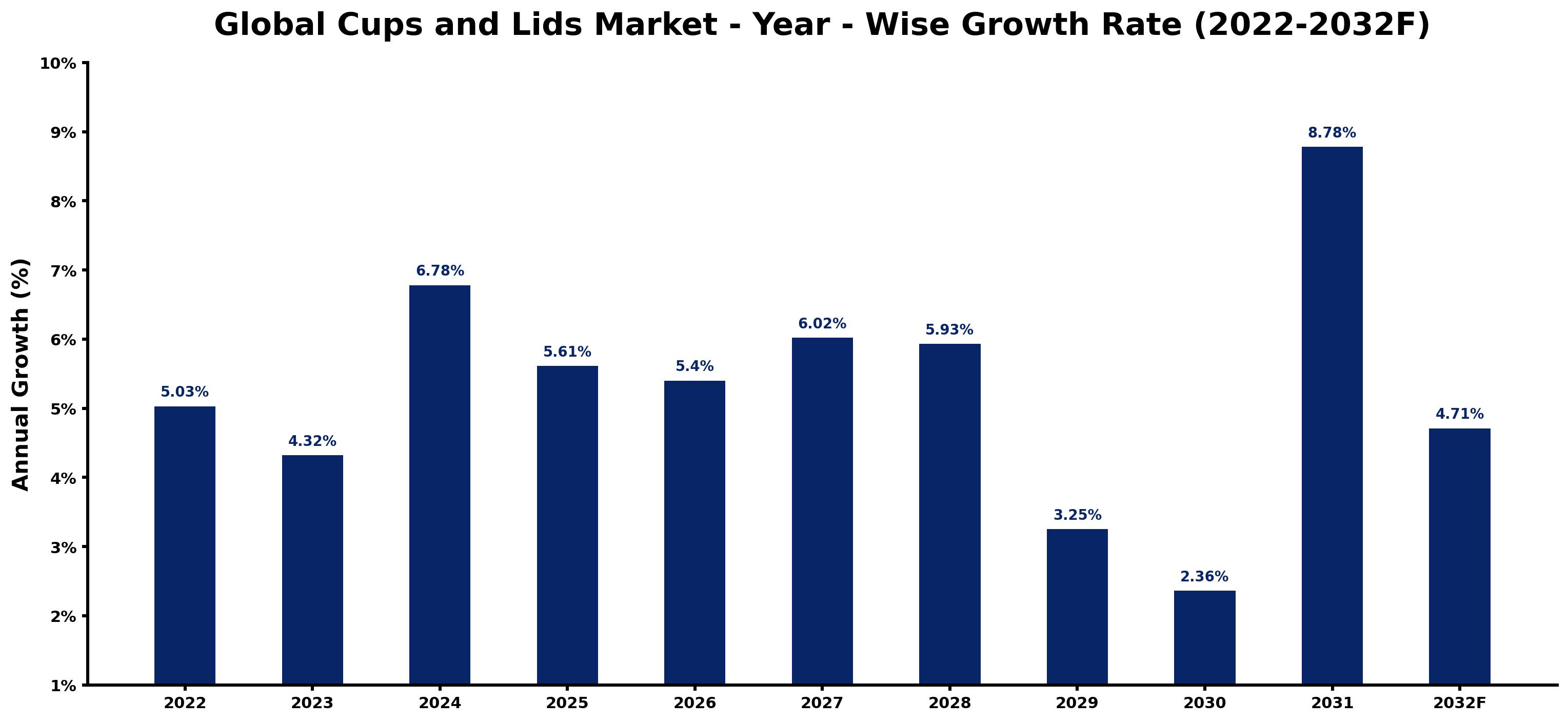 Global Cups and Lids Market Year-wise Growth Rate and Key Drivers