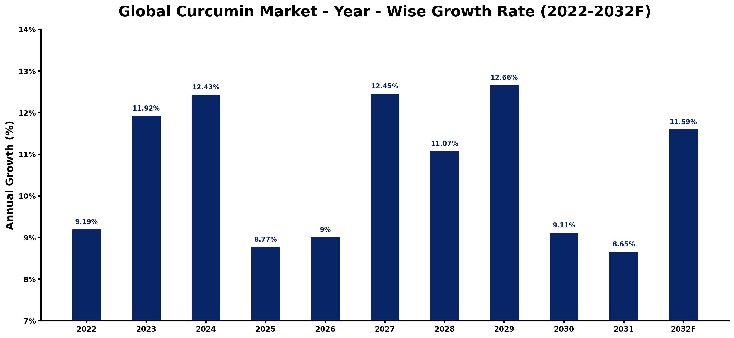 Global Curcumin Market Year-wise Growth Rate and Key Drivers