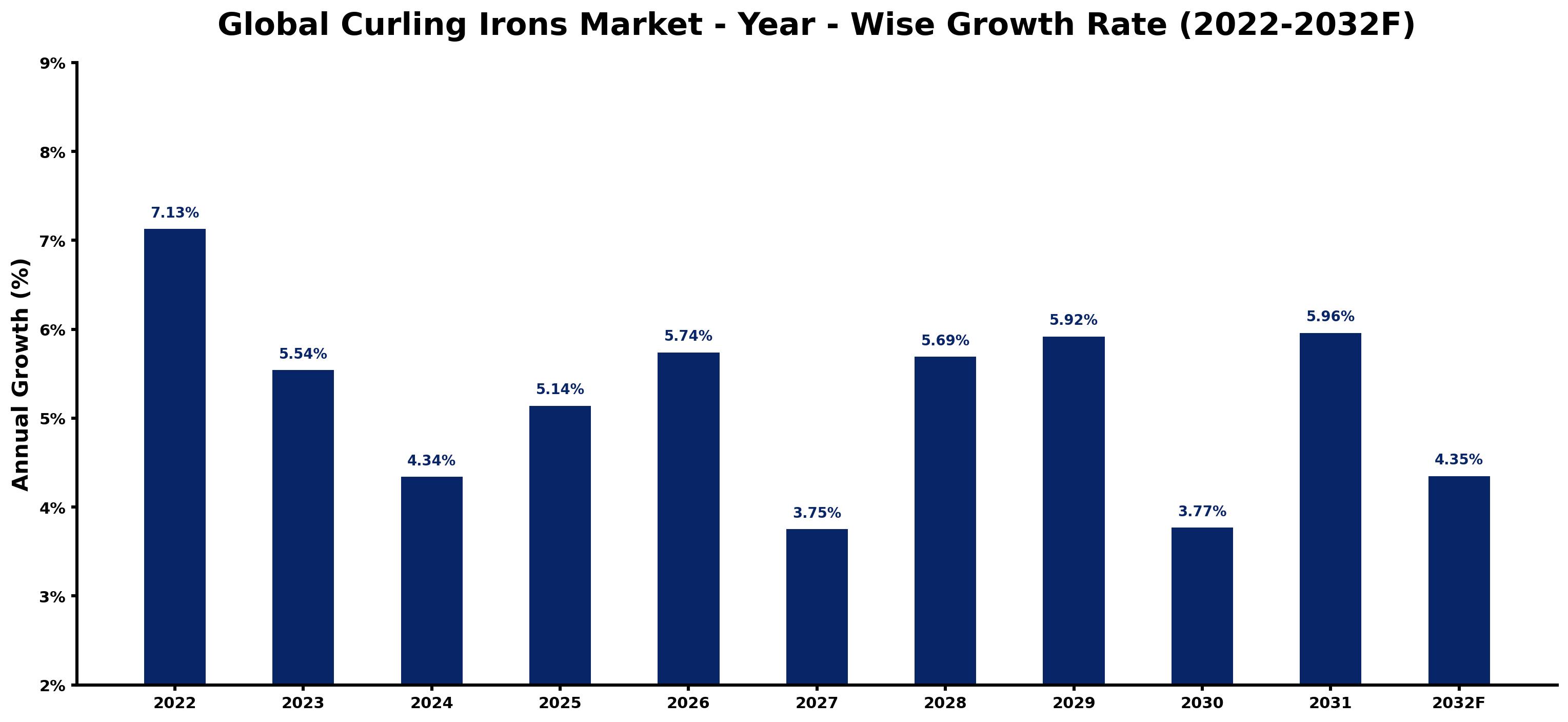 Global Curling Irons Market Year-wise Growth Rate and Key Drivers