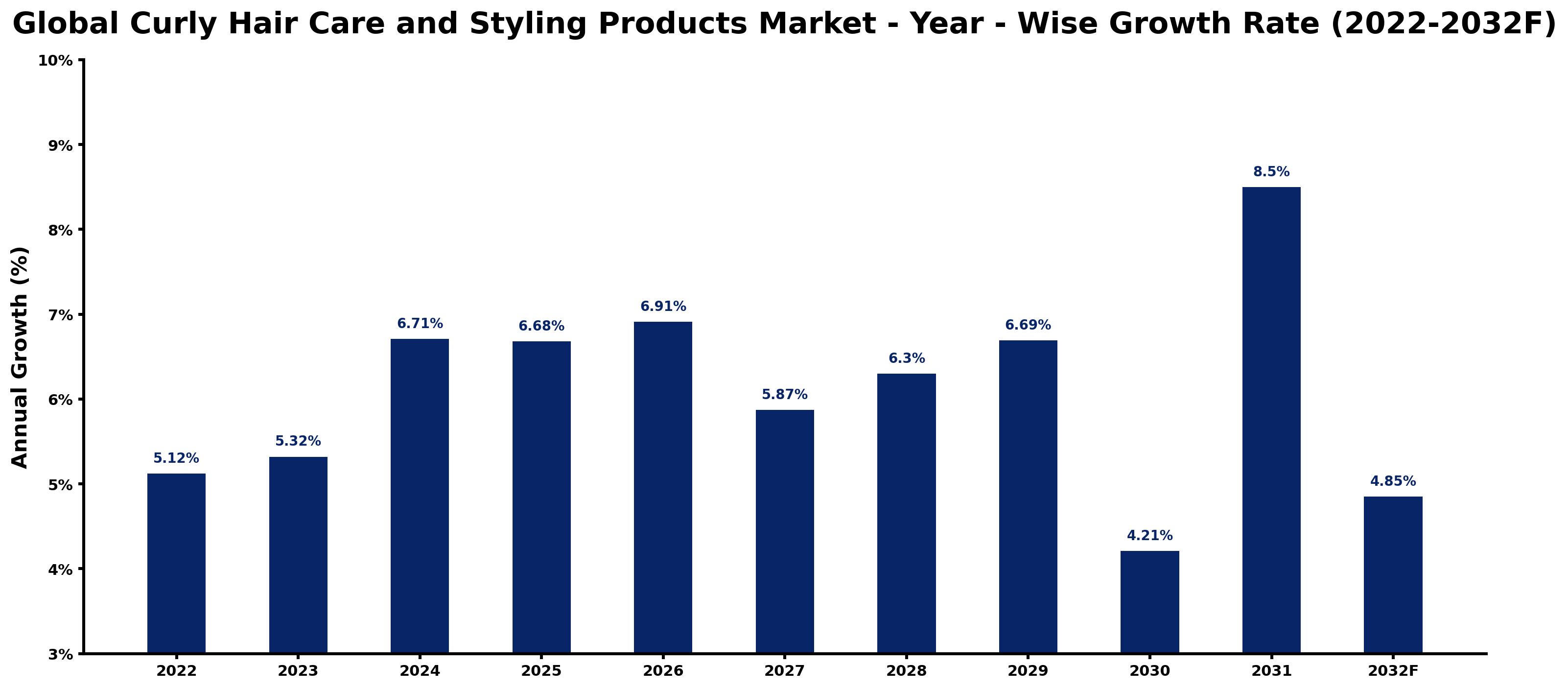 Global Curly Hair Care and Styling Products Market Year-wise Growth Rate and Key Drivers