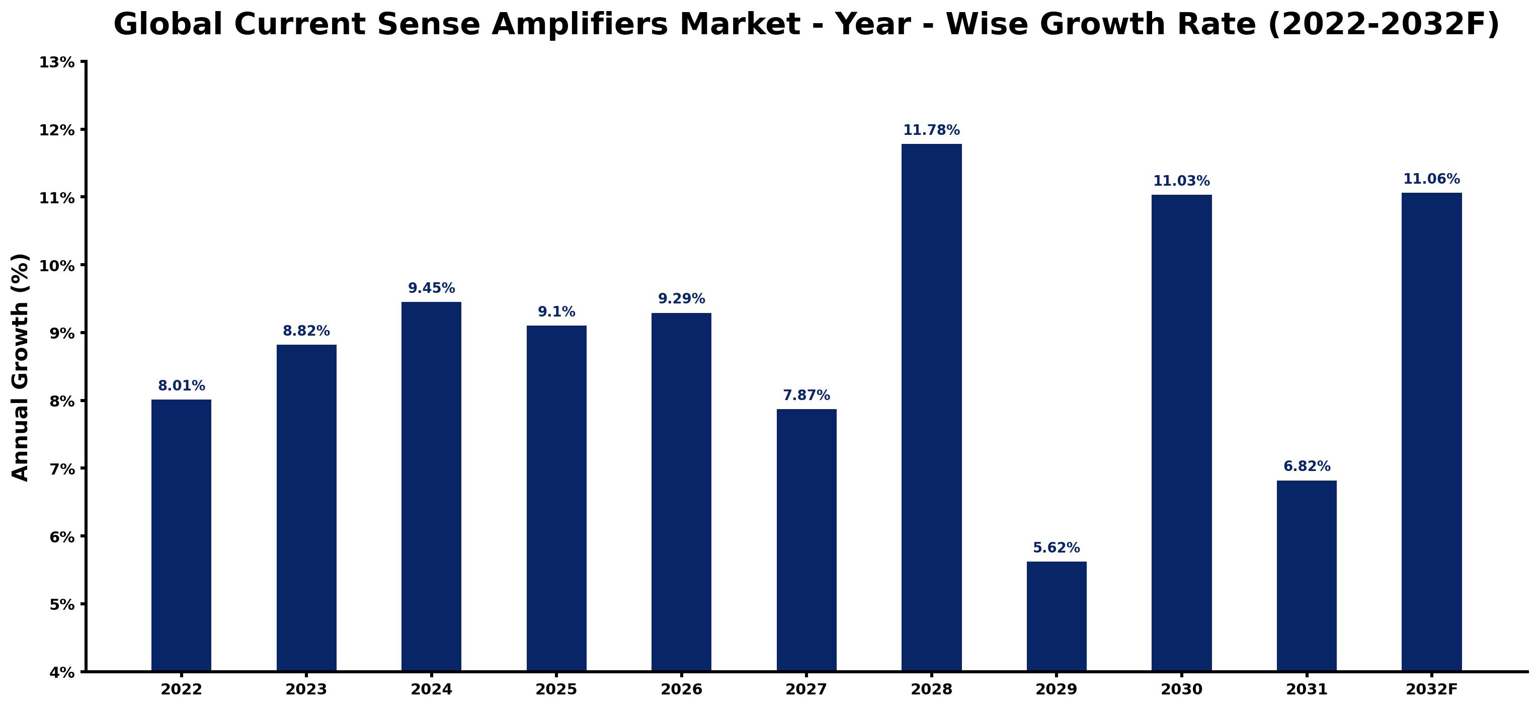 Global Current Sense Amplifiers Market Year-wise Growth Rate and Key Drivers