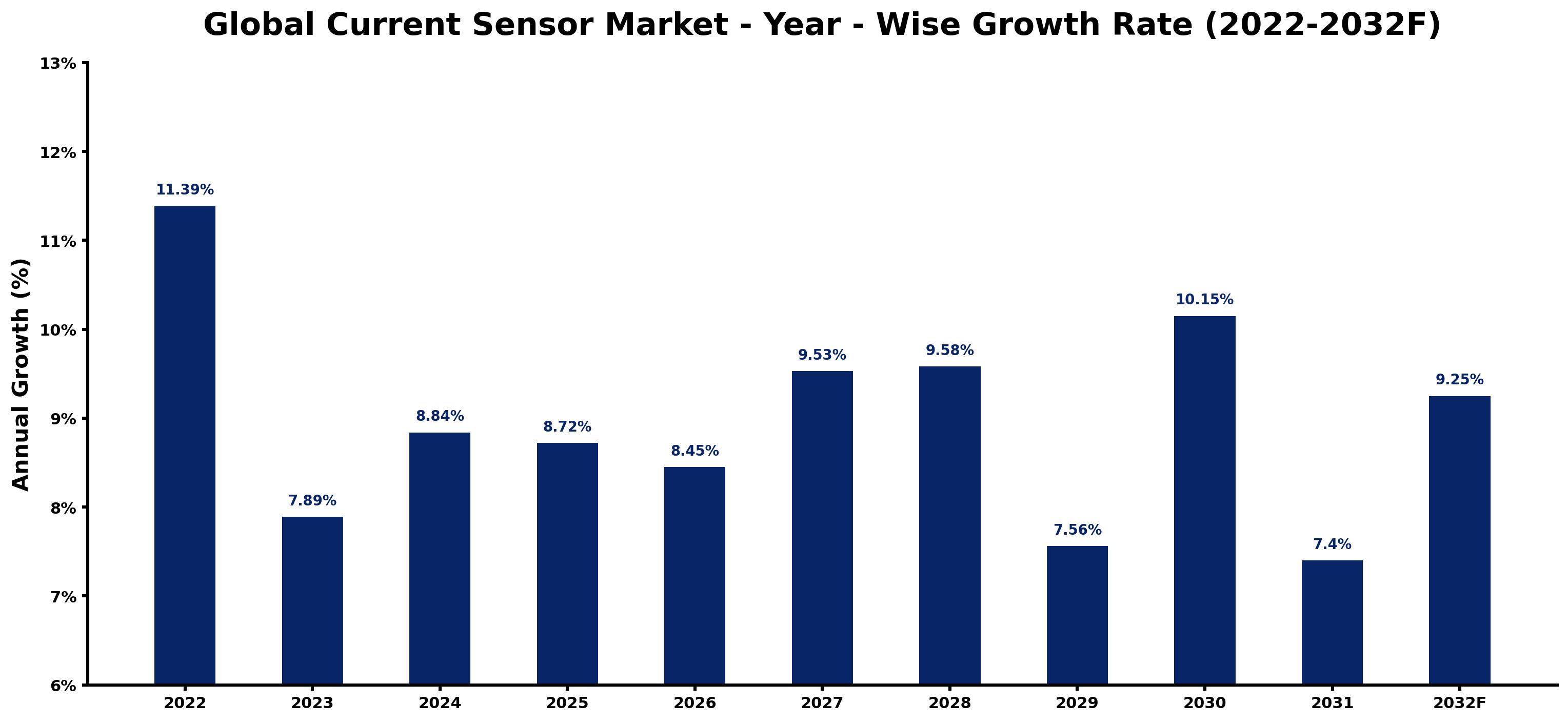 Global Current Sensor Market Year-wise Growth Rate and Key Drivers