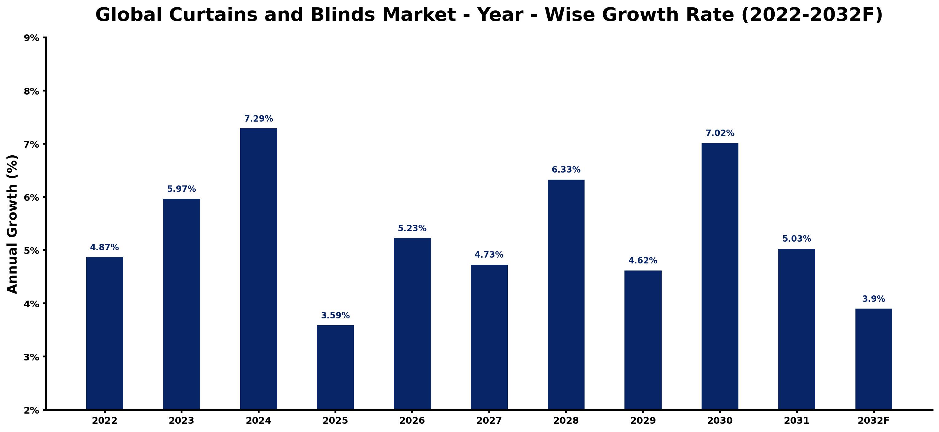 Global Curtains and Blinds Market Year-wise Growth Rate and Key Drivers