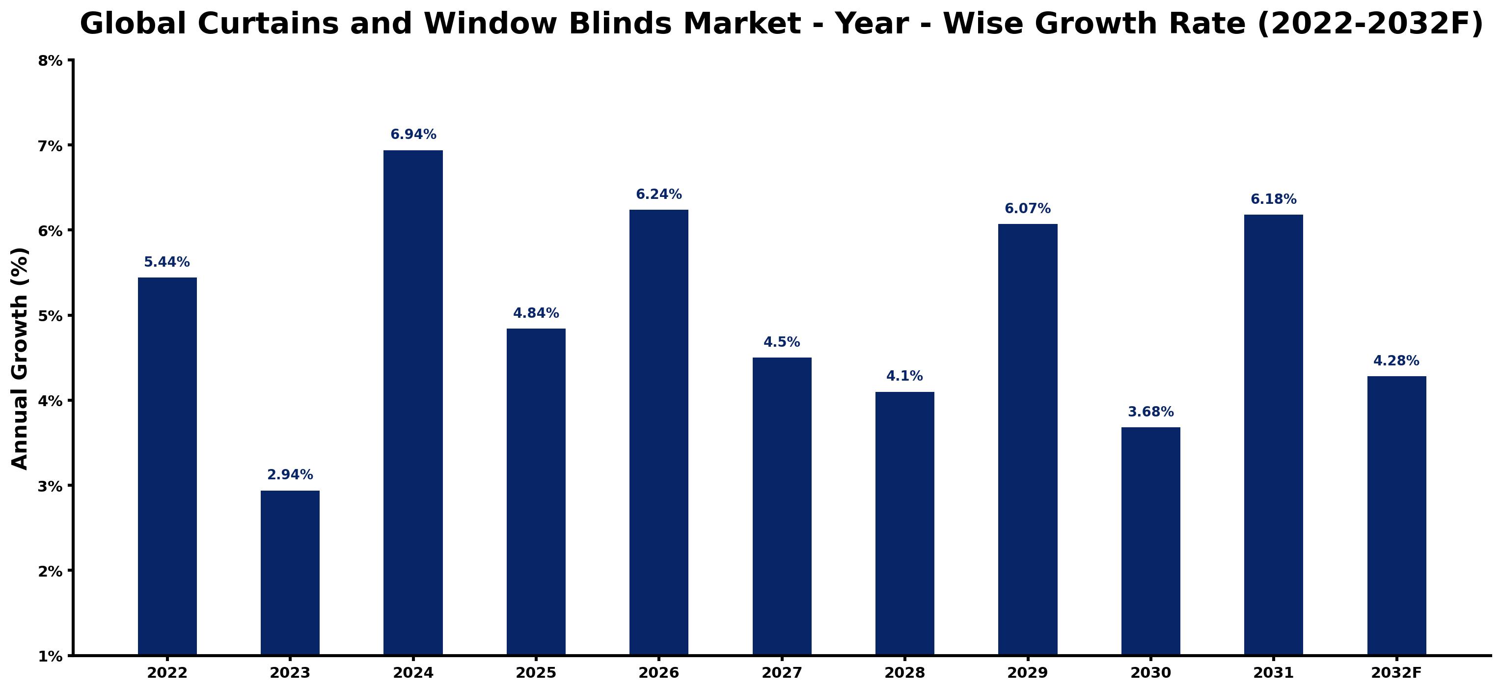 Global Curtains and Window Blinds Market Year-wise Growth Rate and Key Drivers