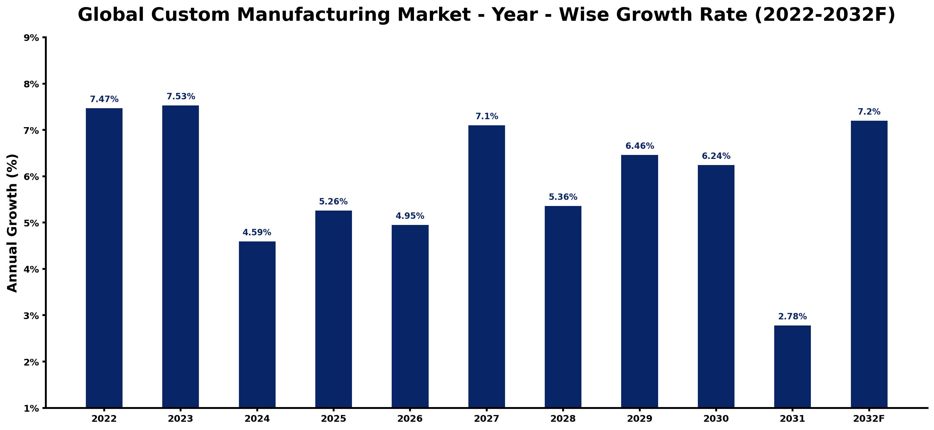 Global Custom Manufacturing Market Year-wise Growth Rate and Key Drivers