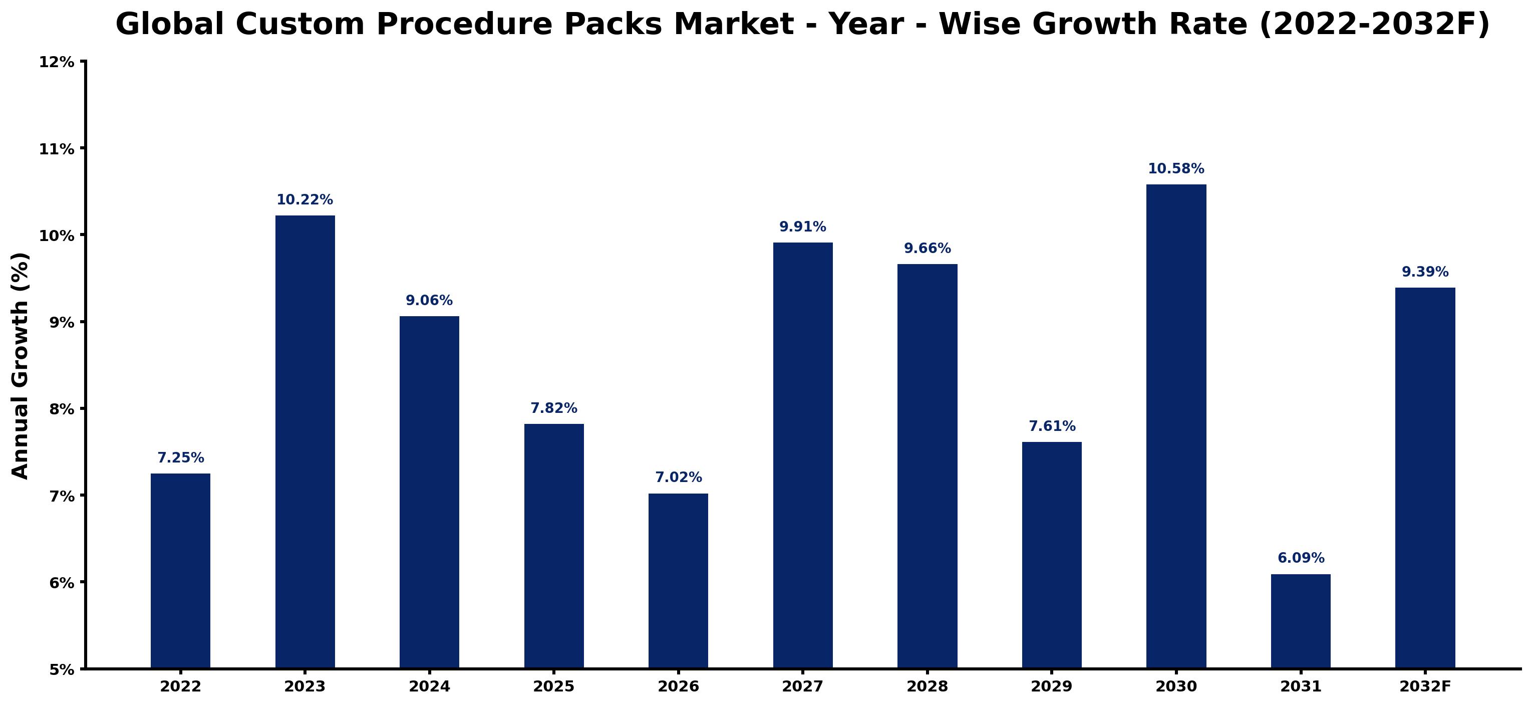 Global Custom Procedure Packs Market Year-wise Growth Rate and Key Drivers