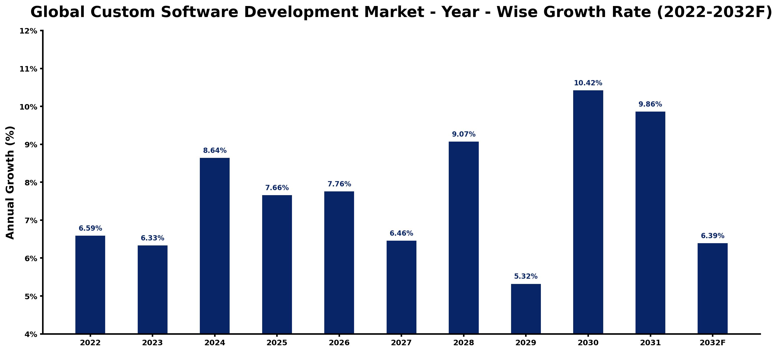 Global Custom Software Development Market Year-wise Growth Rate and Key Drivers