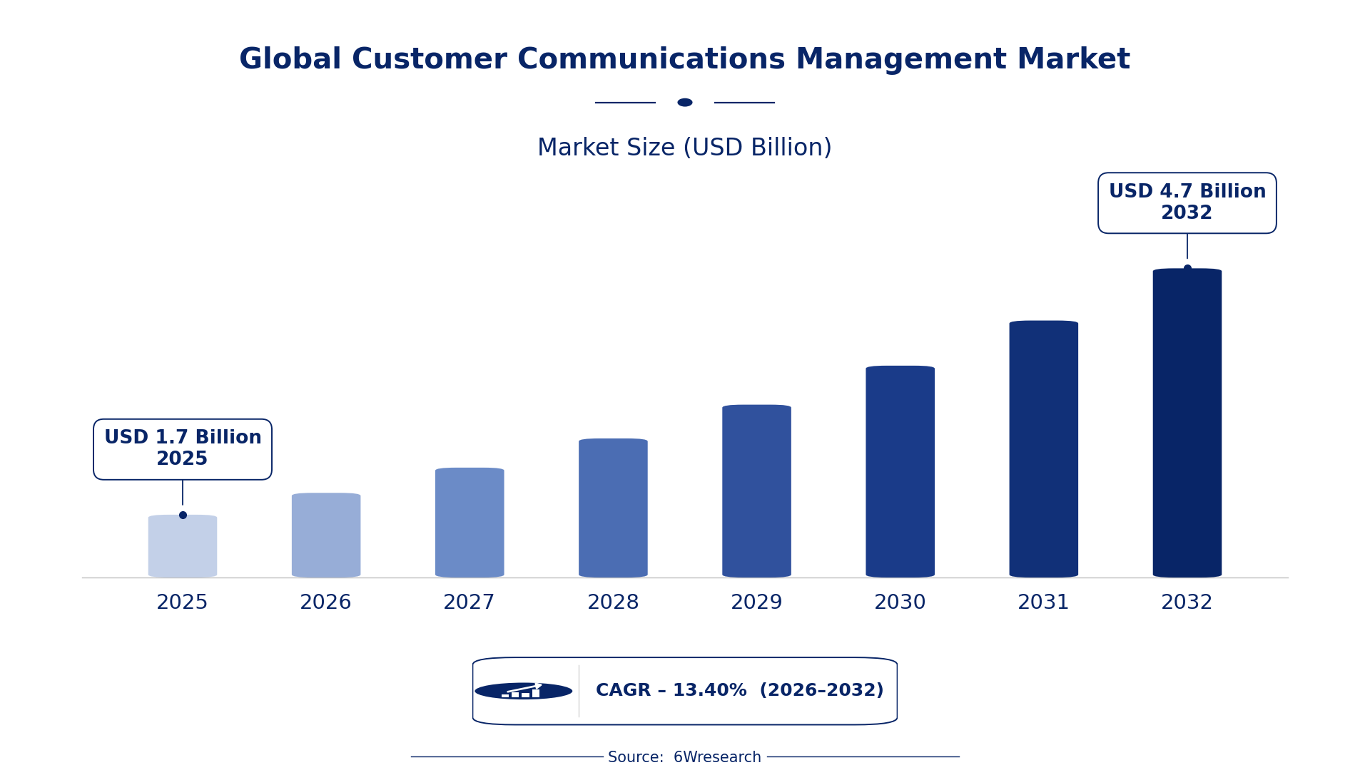 Global Customer Communications Management Market Size & Growth Rate (2026-2032)