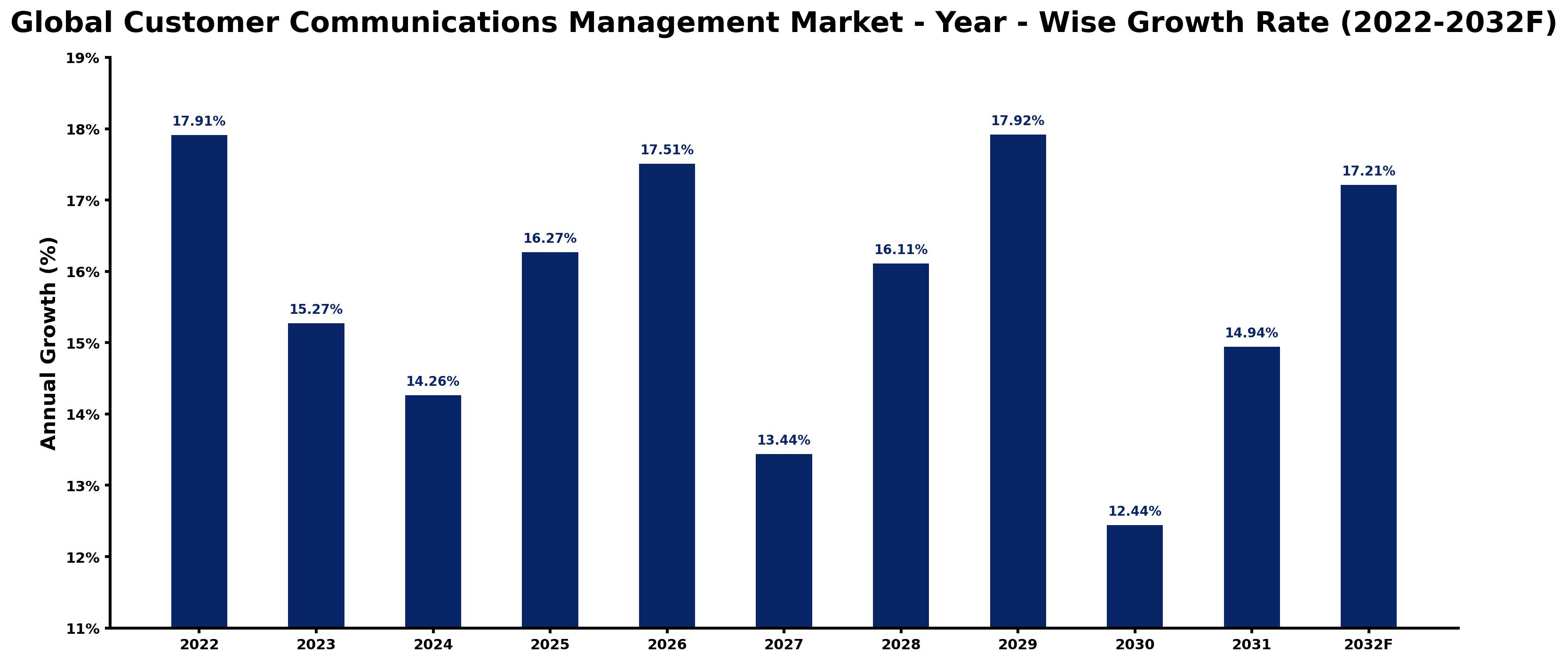 Global Customer Communications Management Market Year-wise Growth Rate and Key Drivers