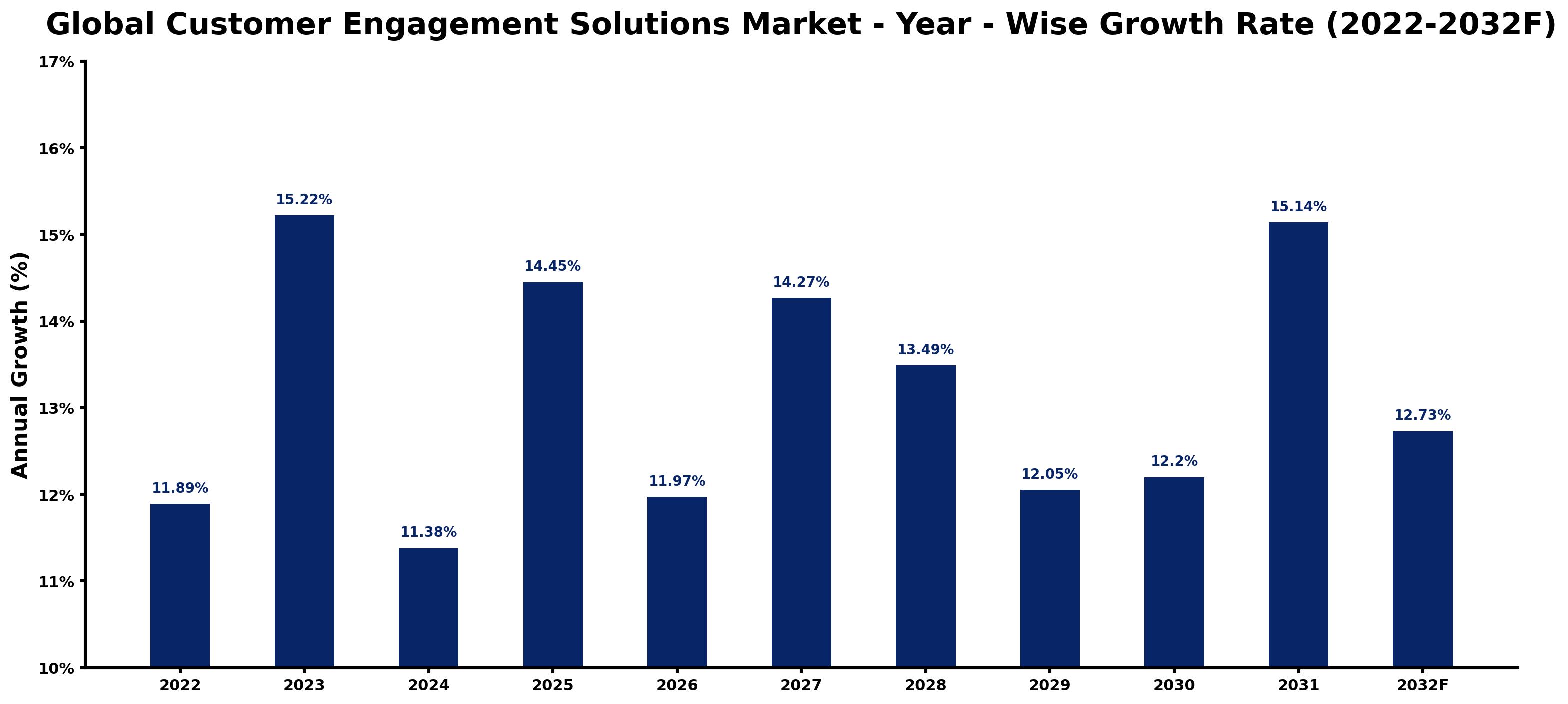 Global Customer Engagement Solutions Market Year-wise Growth Rate and Key Drivers