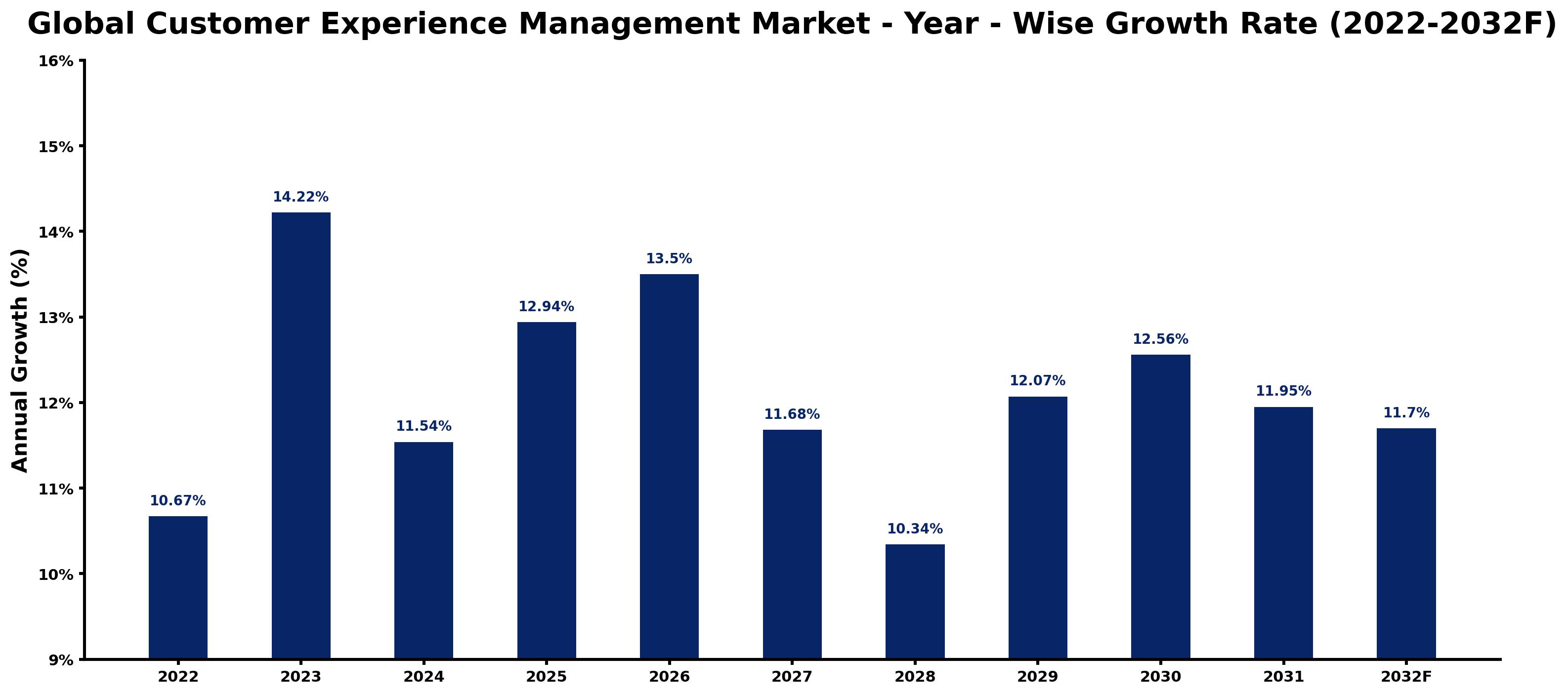 Global Customer Experience Management Market Year-wise Growth Rate and Key Drivers