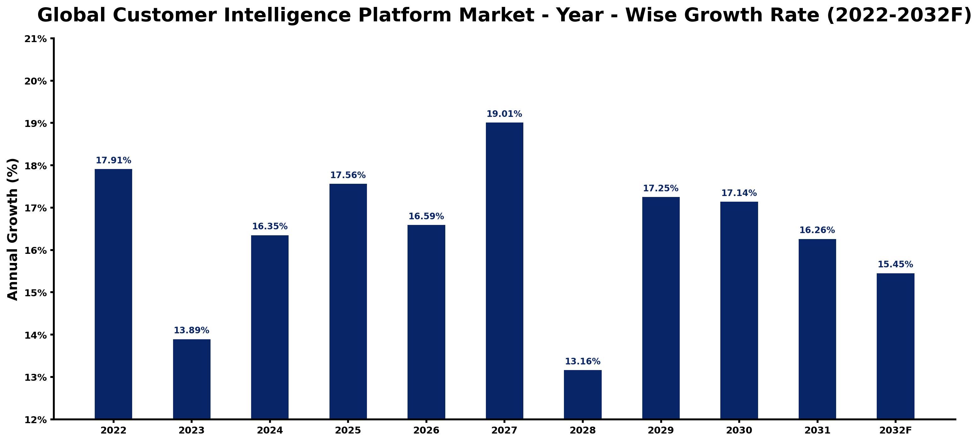 Global Customer Intelligence Platform Market Year-wise Growth Rate and Key Drivers