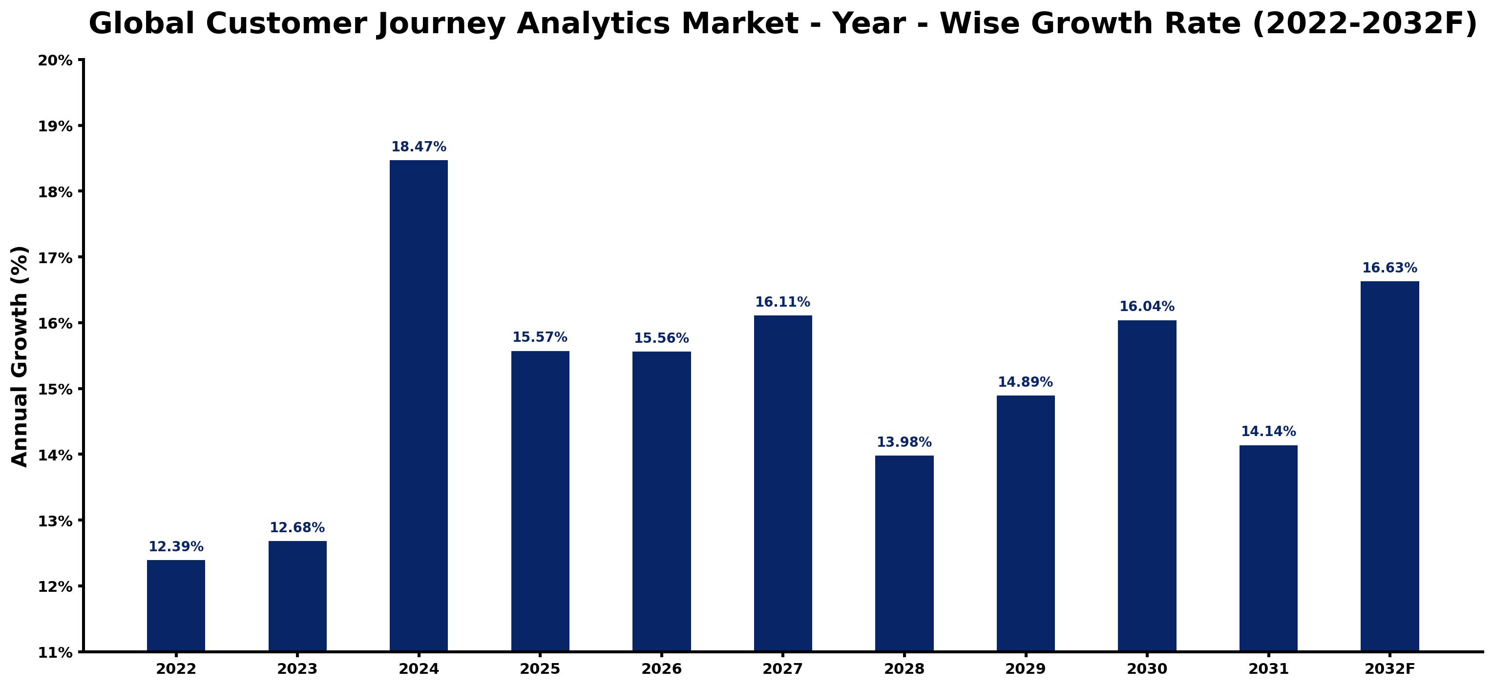 Global Customer Journey Analytics Market Year-wise Growth Rate and Key Drivers