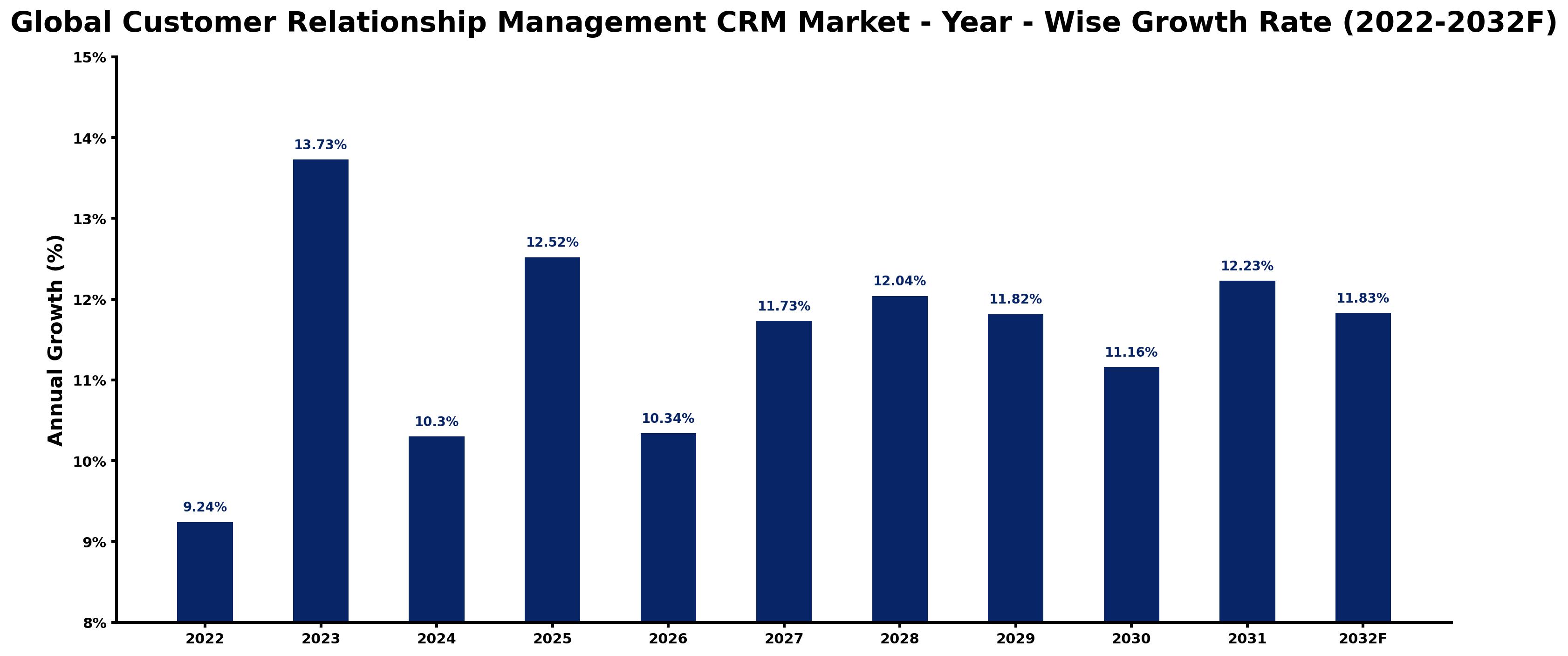 Global Customer Relationship Management CRM Market Year-wise Growth Rate and Key Drivers