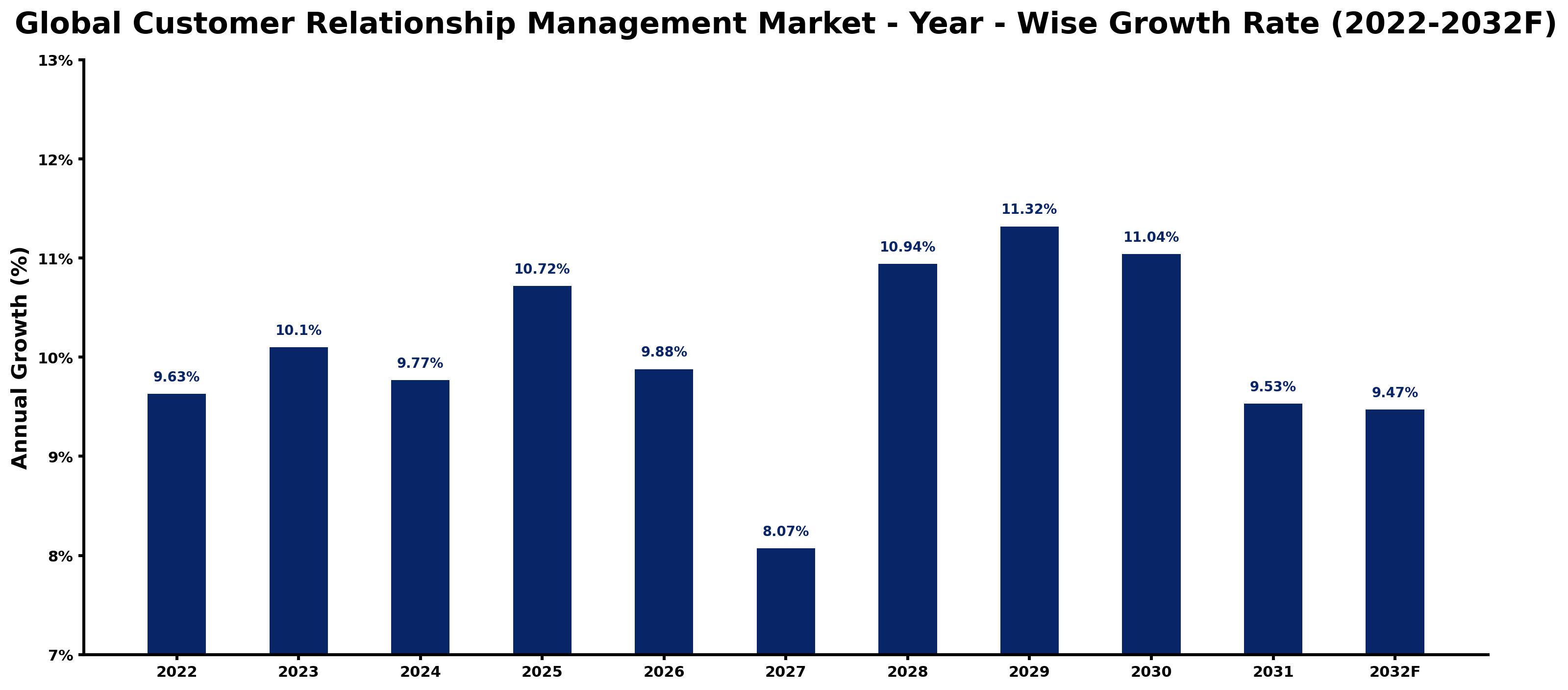 Global Customer Relationship Management Market Year-wise Growth Rate and Key Drivers