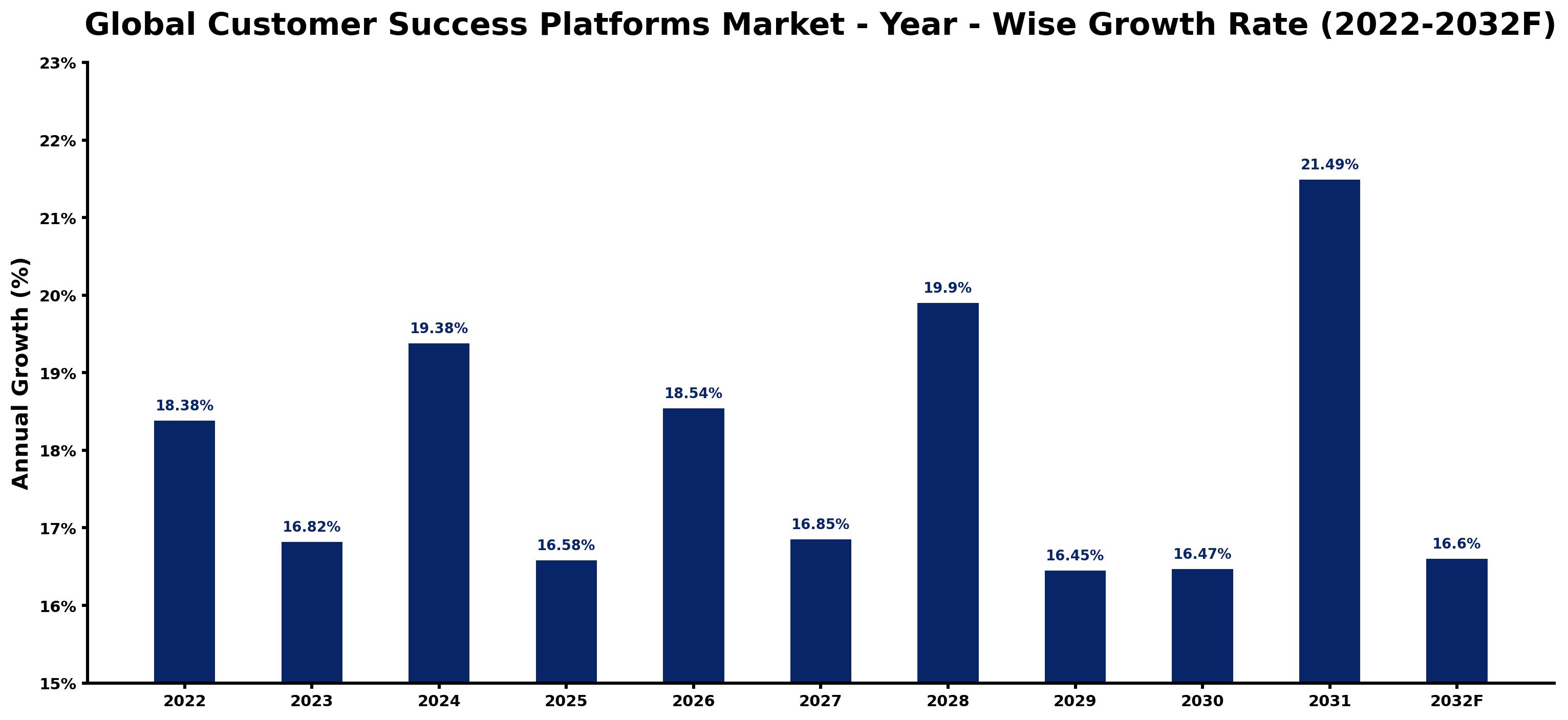 Global Customer Success Platforms Market Year-wise Growth Rate and Key Drivers