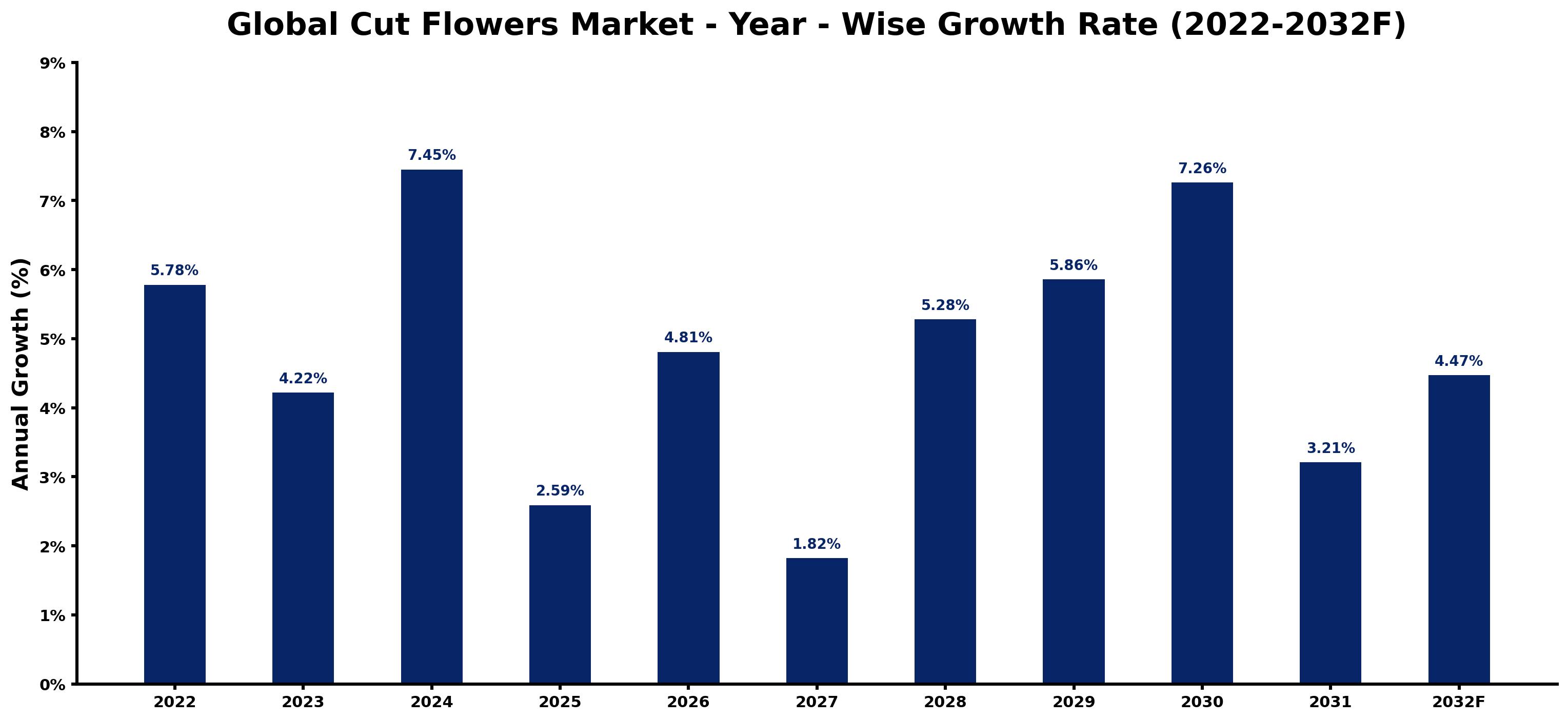 Global Cut Flowers Market Year-wise Growth Rate and Key Drivers