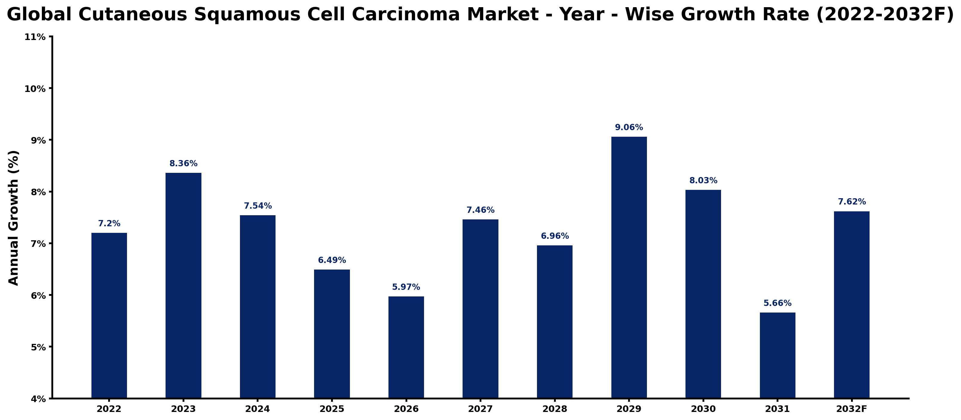 Global Cutaneous Squamous Cell Carcinoma Market Year-wise Growth Rate and Key Drivers